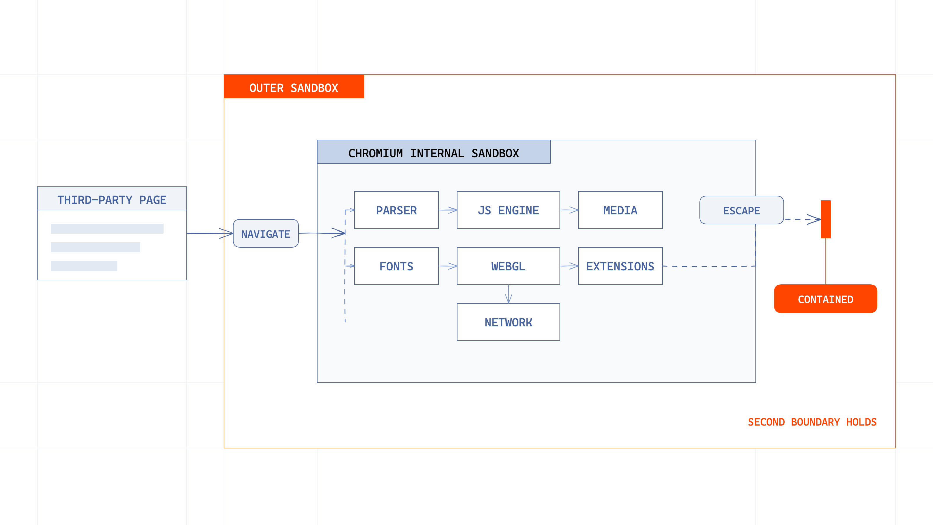 Chromium’s internal sandbox inside the outer agent sandbox
