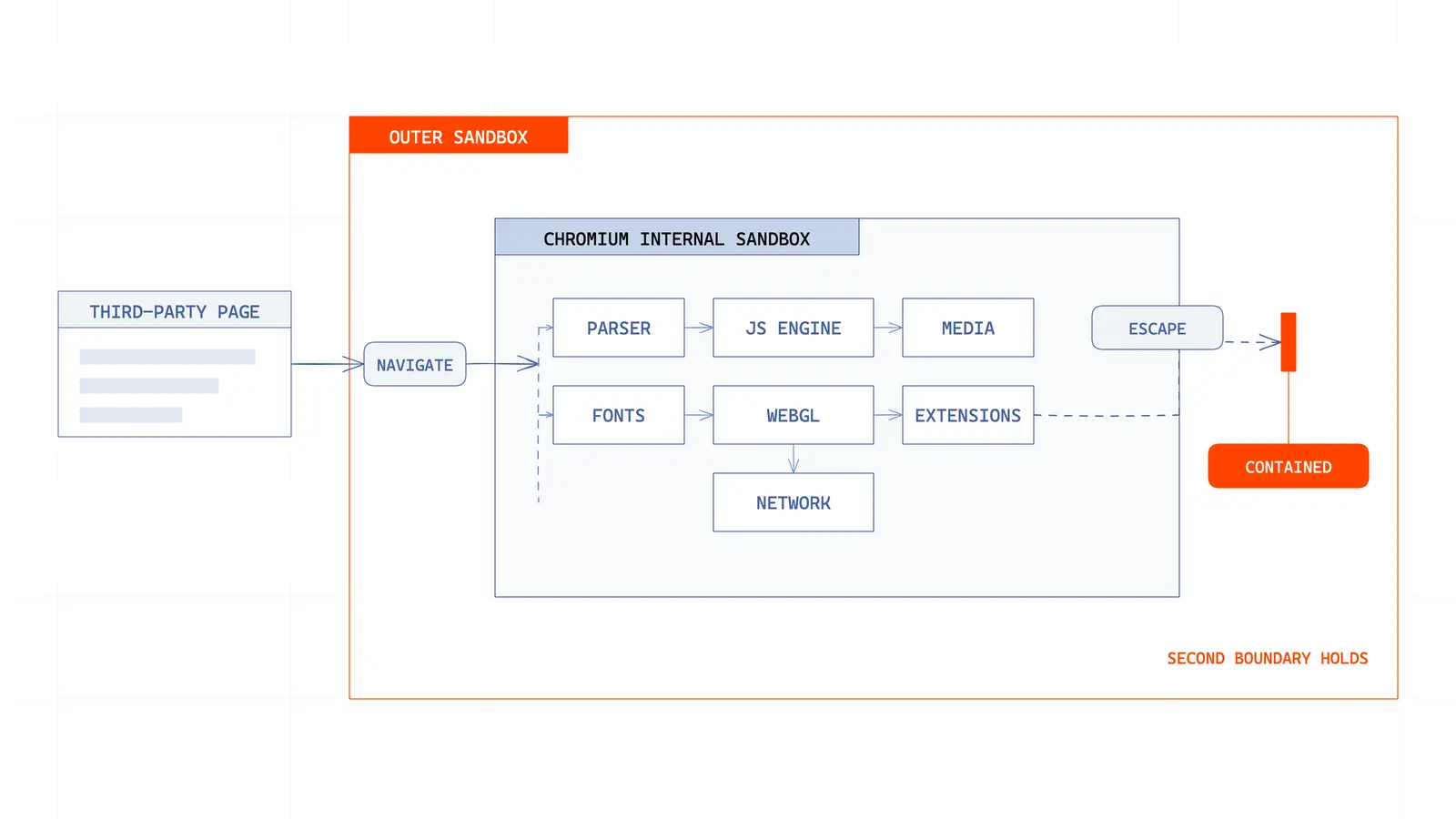 Chromium’s internal sandbox inside the outer agent sandbox