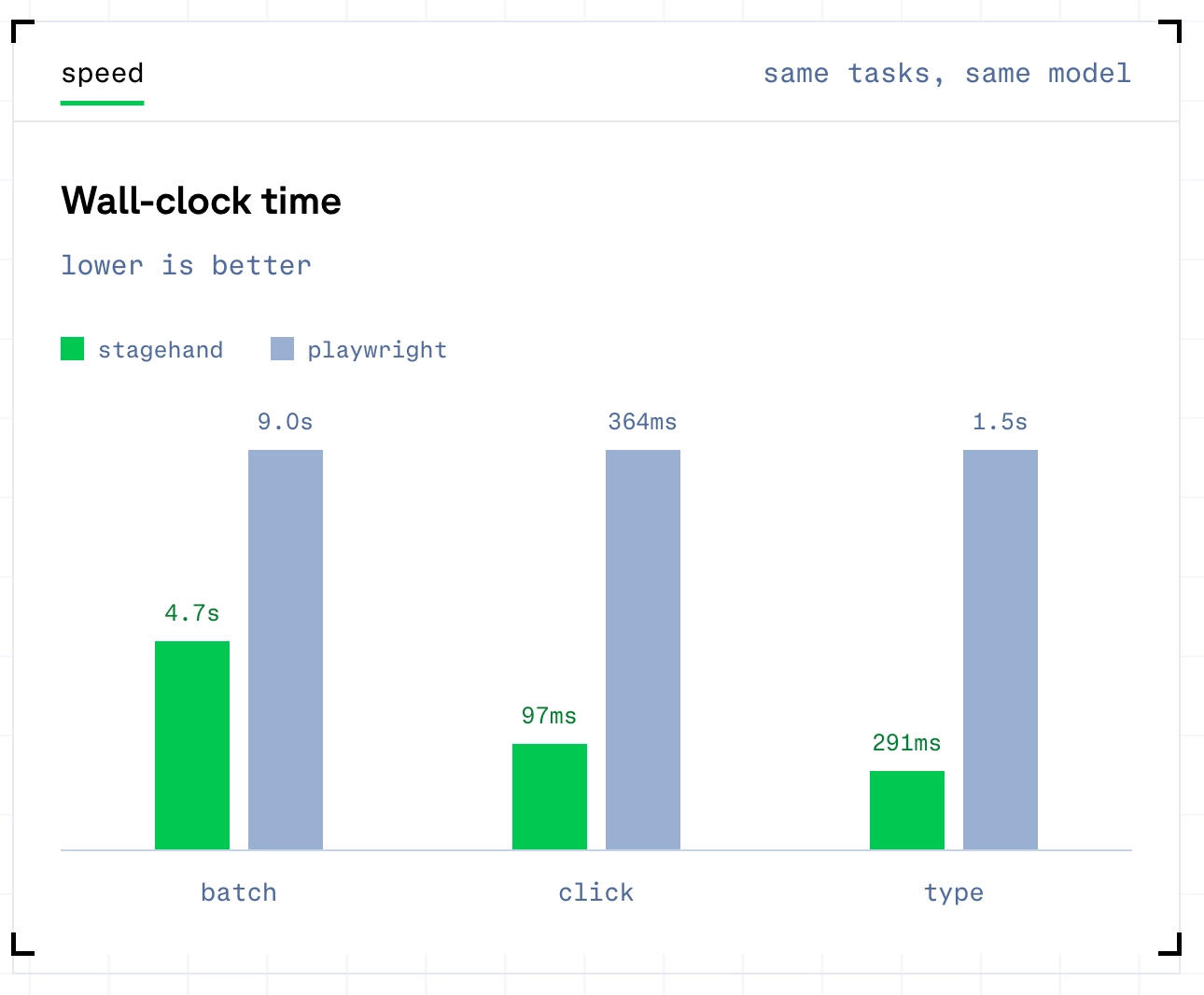 Stagehand and Playwright wall-clock time comparison for batch, click, and type operations.