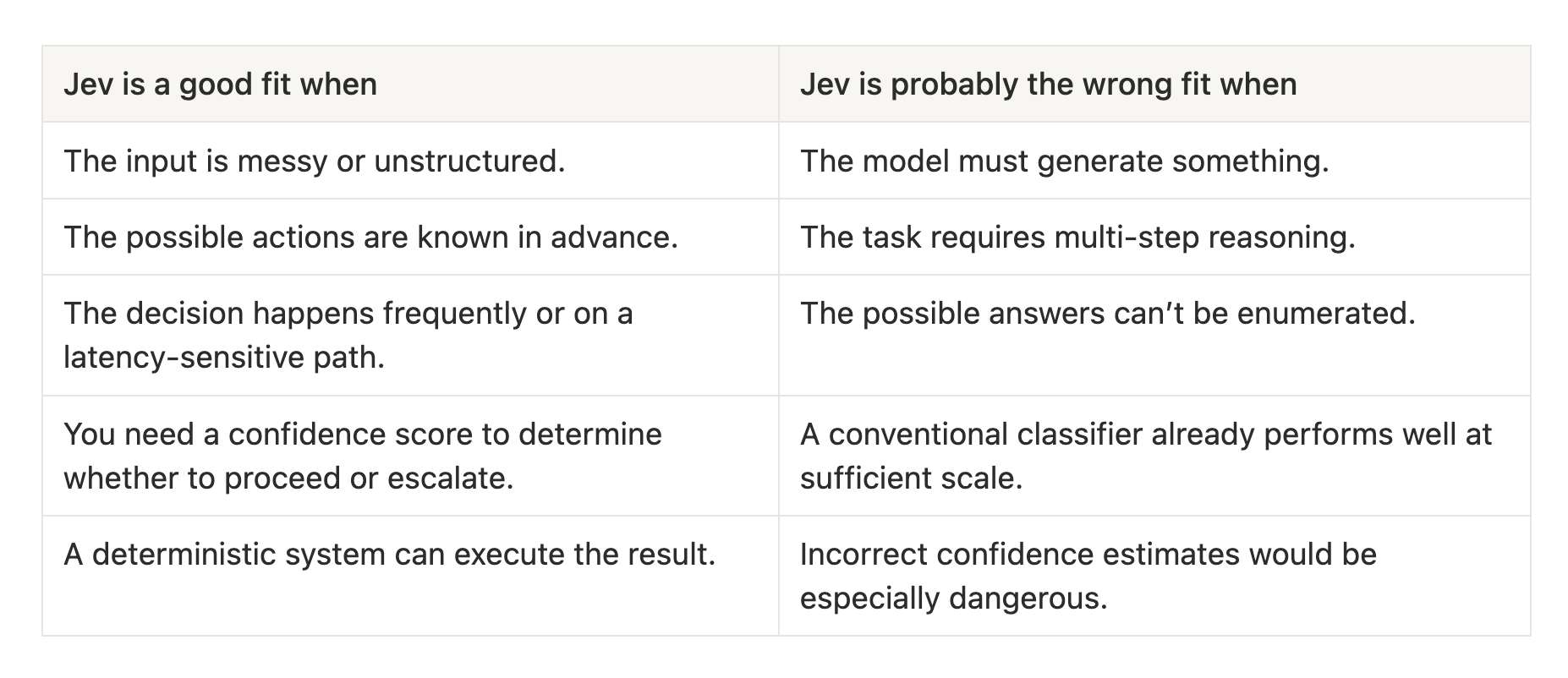 When Jev is a good fit versus a poor fit, comparing structured decisions, latency, confidence, generation, and reasoning requirements.