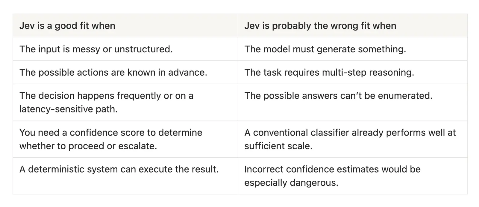 When Jev is a good fit versus a poor fit, comparing structured decisions, latency, confidence, generation, and reasoning requirements.