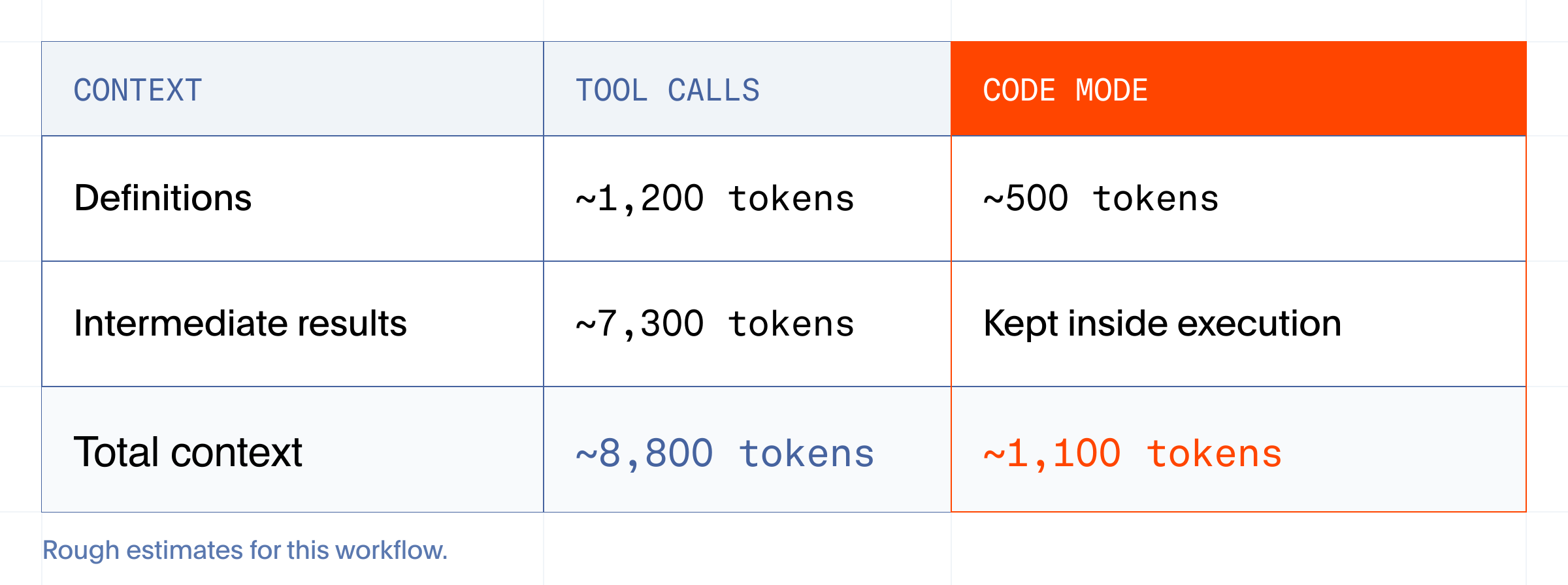 Rough context estimates for this workflow: tool calls use about 1,200 tokens for definitions, 7,300 for intermediate results, and 8,800 total. Code mode uses about 500 tokens for definitions, keeps intermediate results inside execution, and uses about 1,100 total.