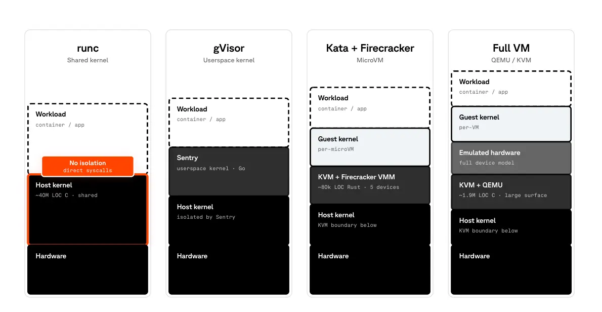 Isolation layers