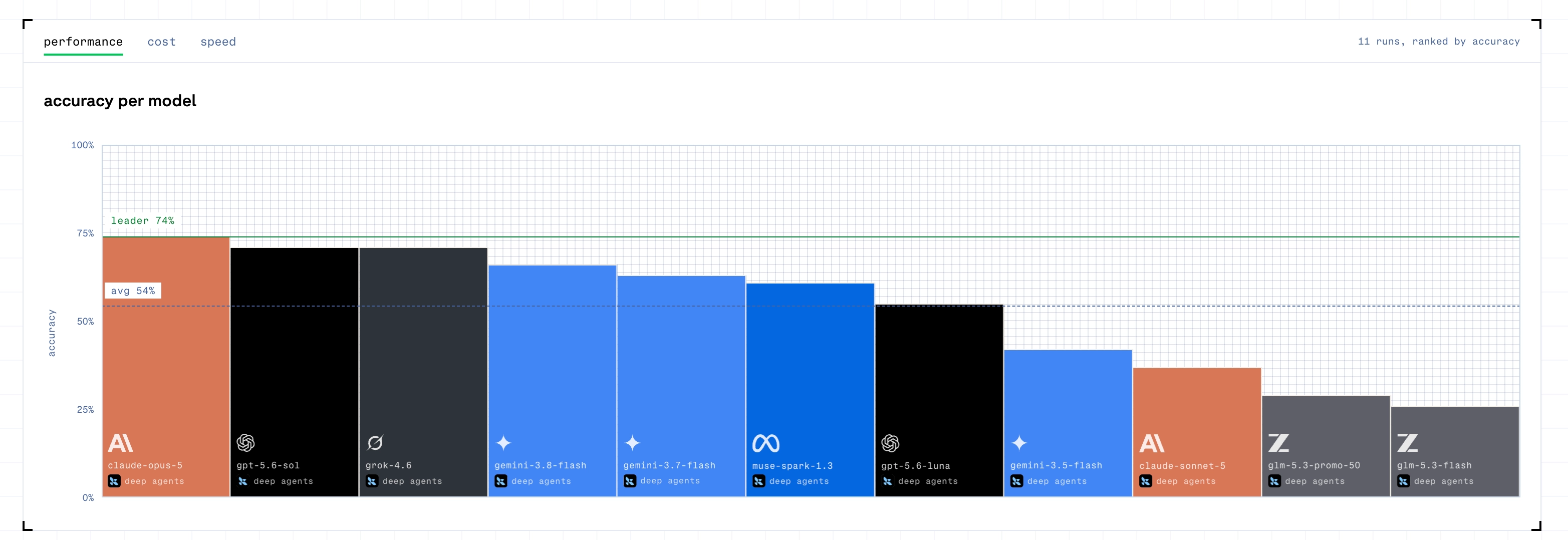 Browser agent benchmark accuracy by model using the Deep Agents harness.
