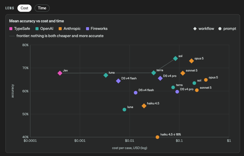 Mean accuracy versus cost per case comparing Jev and LLM prompt and workflow benchmarks.