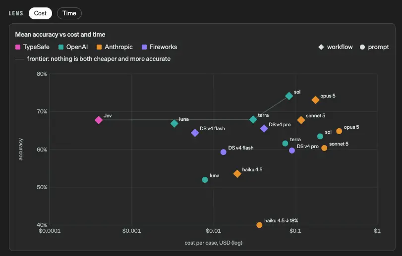 Mean accuracy versus cost per case comparing Jev and LLM prompt and workflow benchmarks.