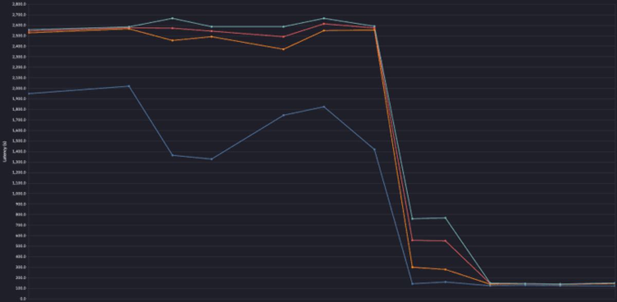 Browser latency graph