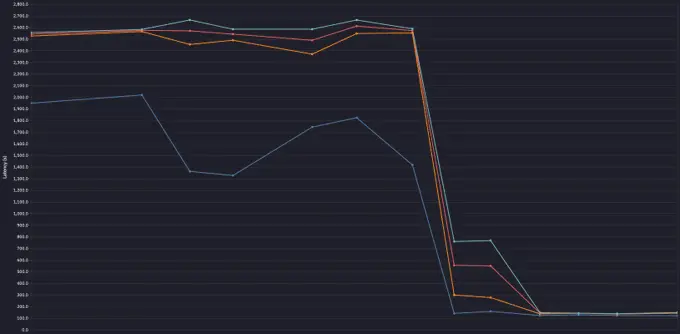 Browser latency graph