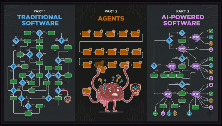 Traditional software, agents, and AI-powered software compared as decision and execution flows.