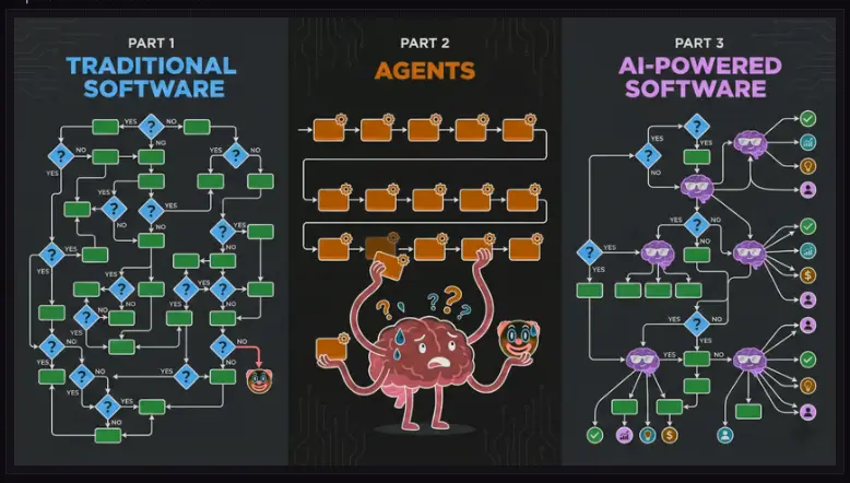 Traditional software, agents, and AI-powered software compared as decision and execution flows.