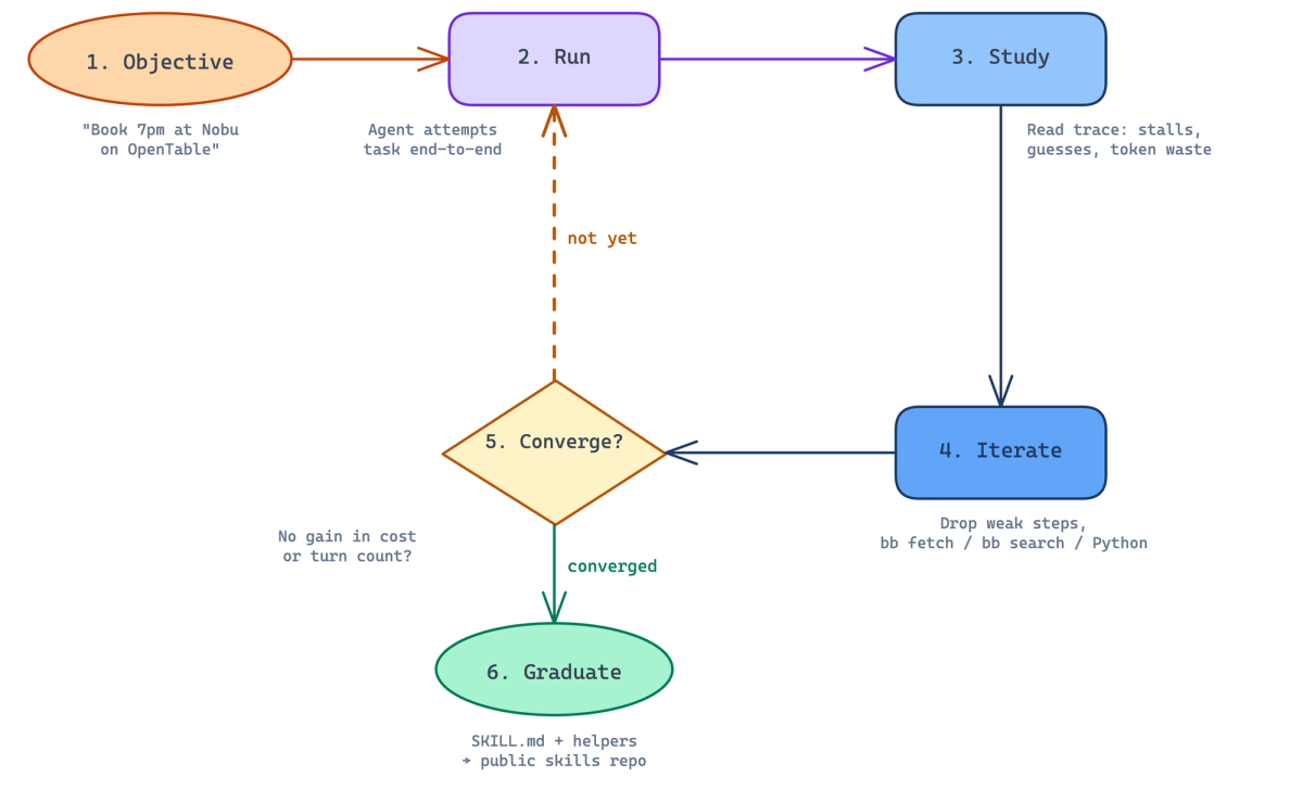 Autobrowse Learning Loop