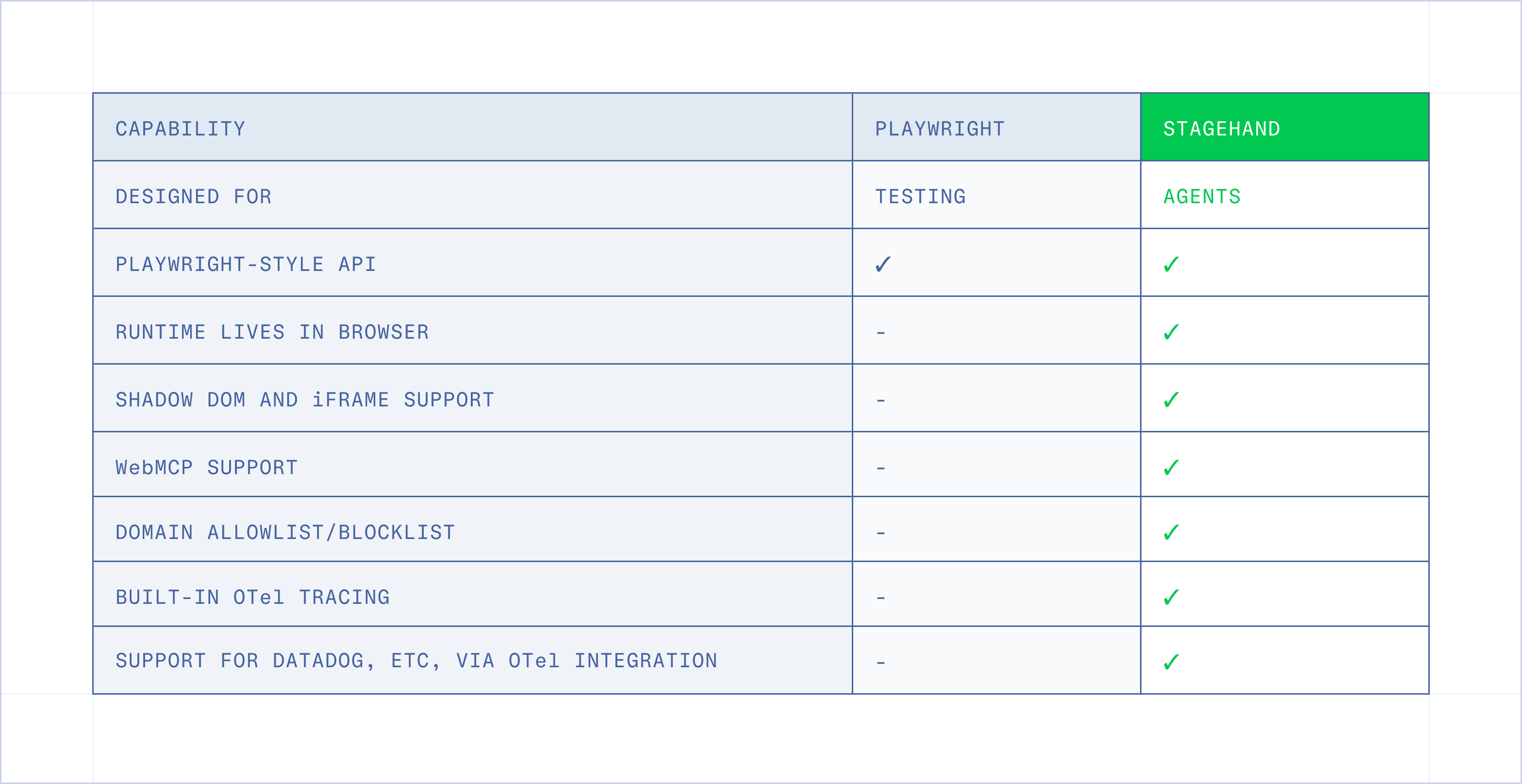 Comparison chart of Stagehand vs playwright 