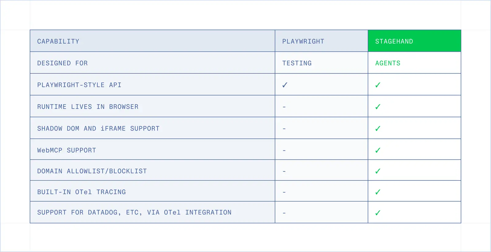 Comparison chart of Stagehand vs playwright