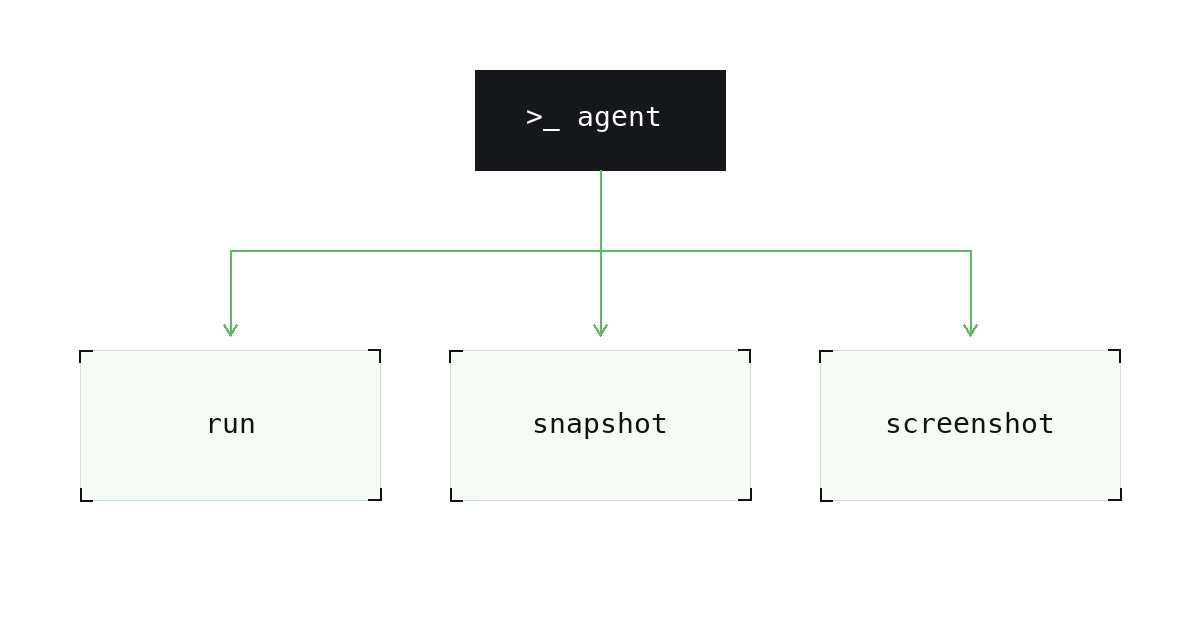 An agent connected to the three MCP tools: run, snapshot, and screenshot.