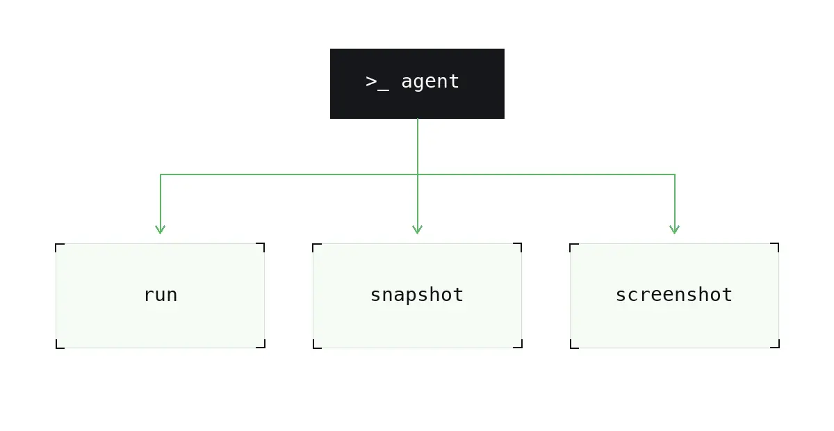 An agent connected to the three MCP tools: run, snapshot, and screenshot.