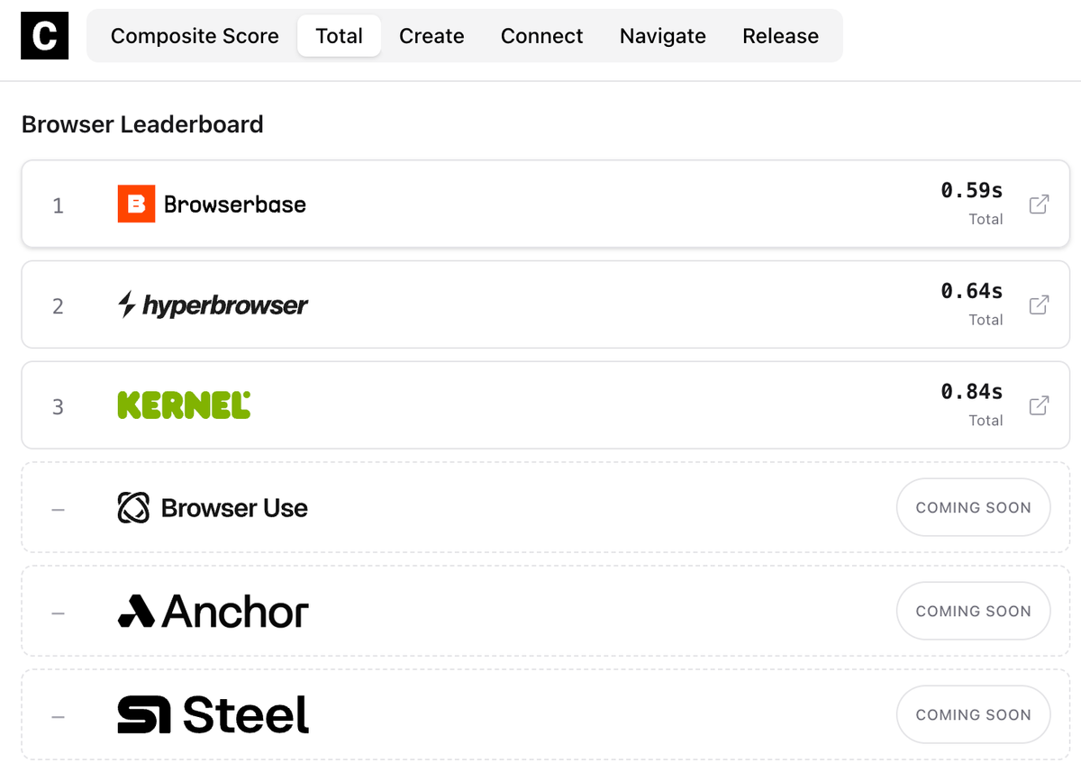 Browser provider performance leaderboard