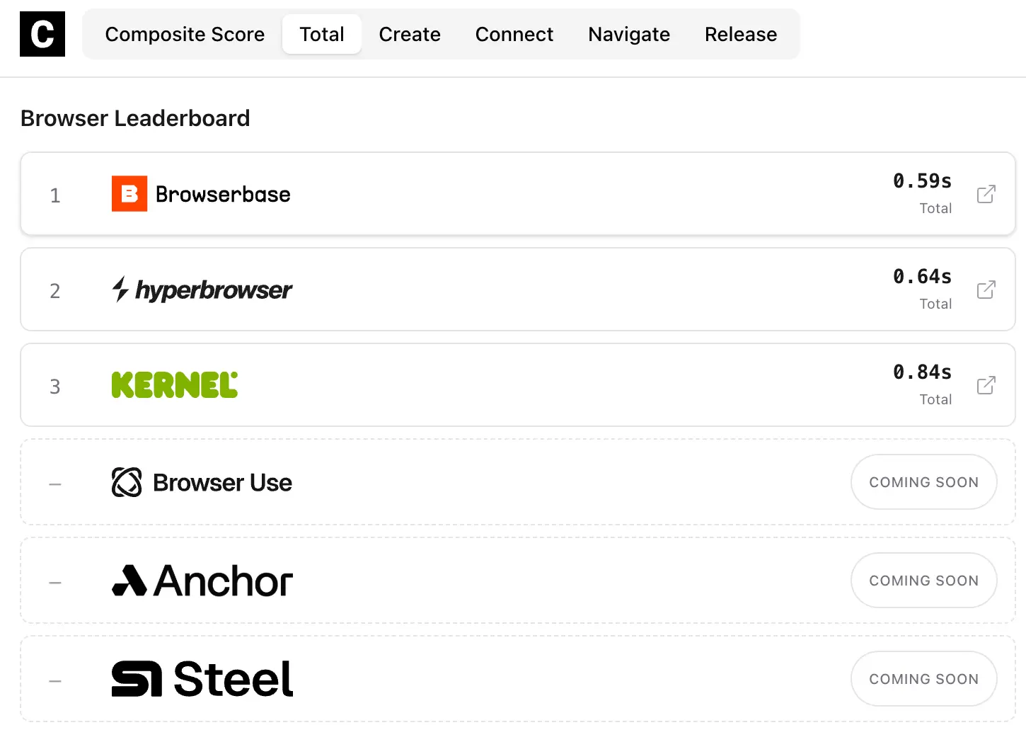 Browser provider performance leaderboard