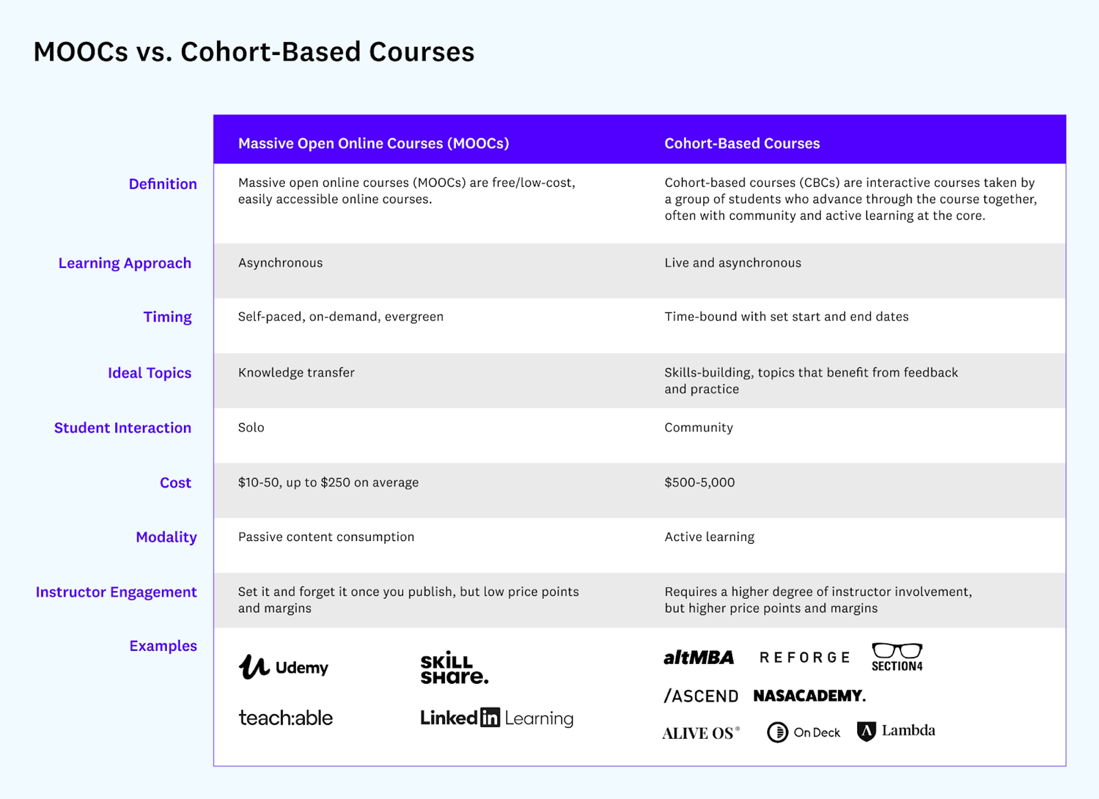 CBCs vs. MOOCs