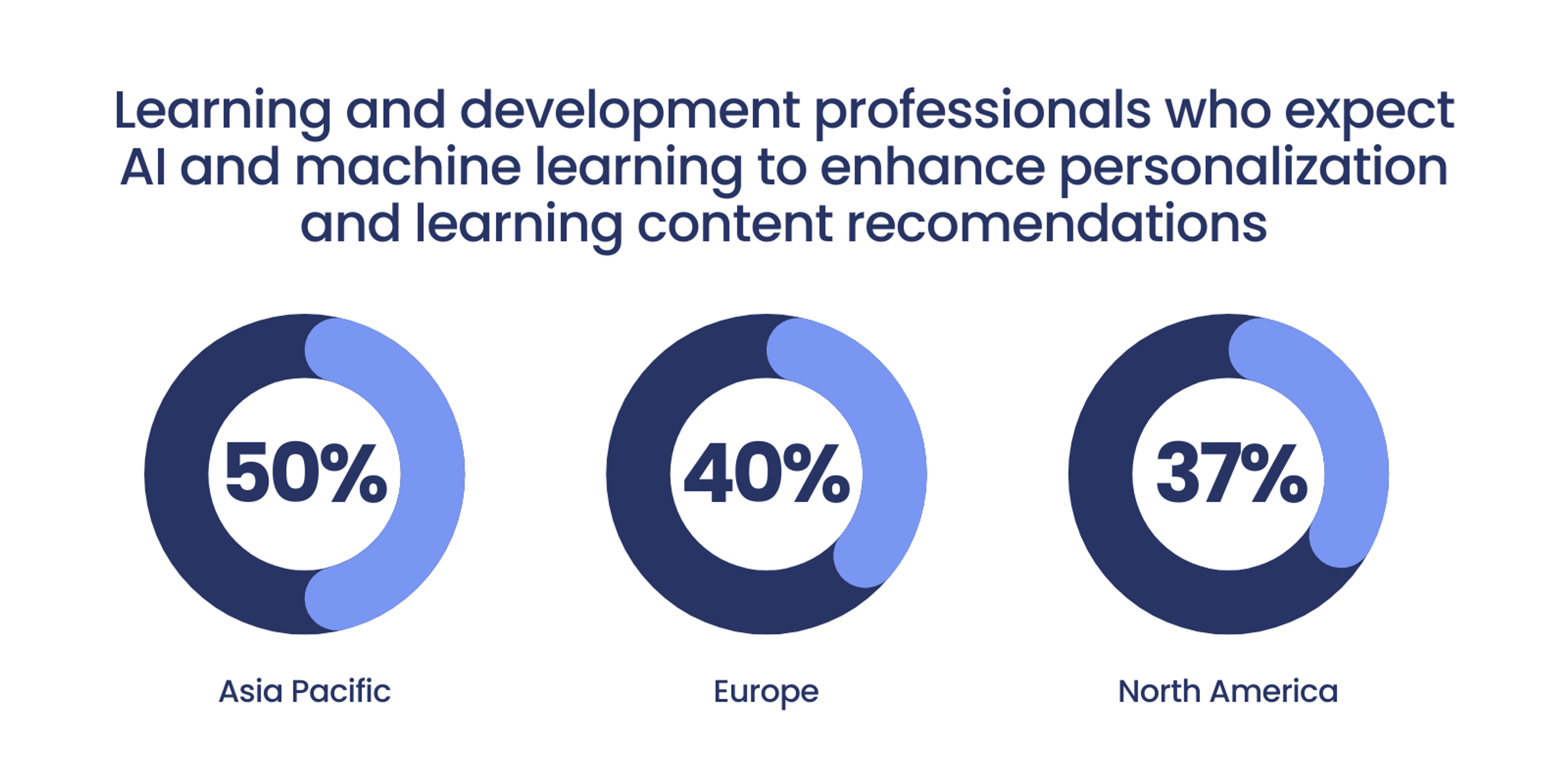 Personalized training trends.