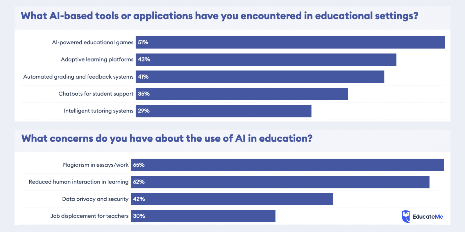 AI in Education Stats