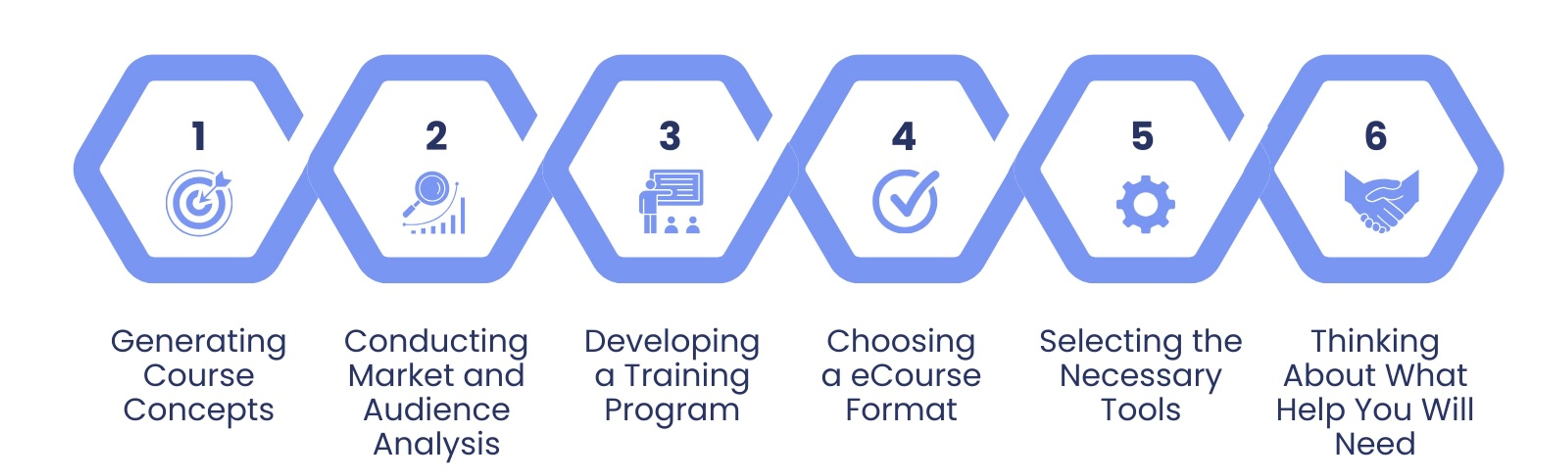 6 steps on how to create an eCourse that sells