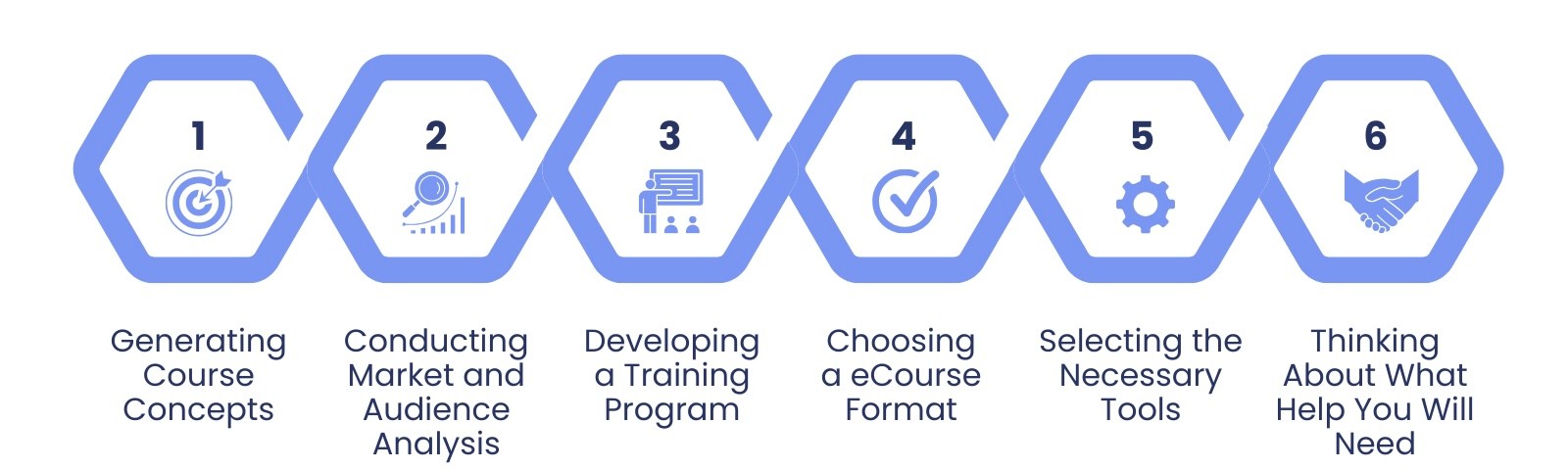 6 steps on how to create an eCourse that sells
