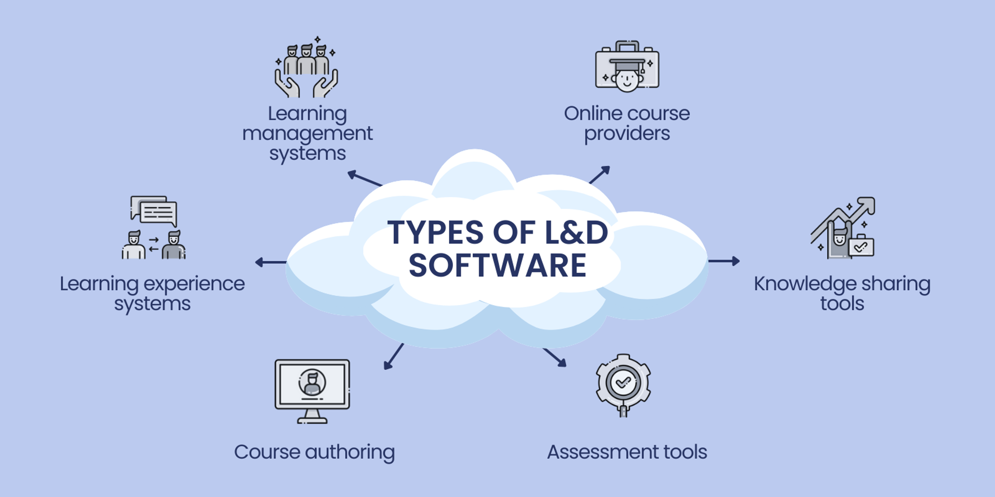 types of L&D software