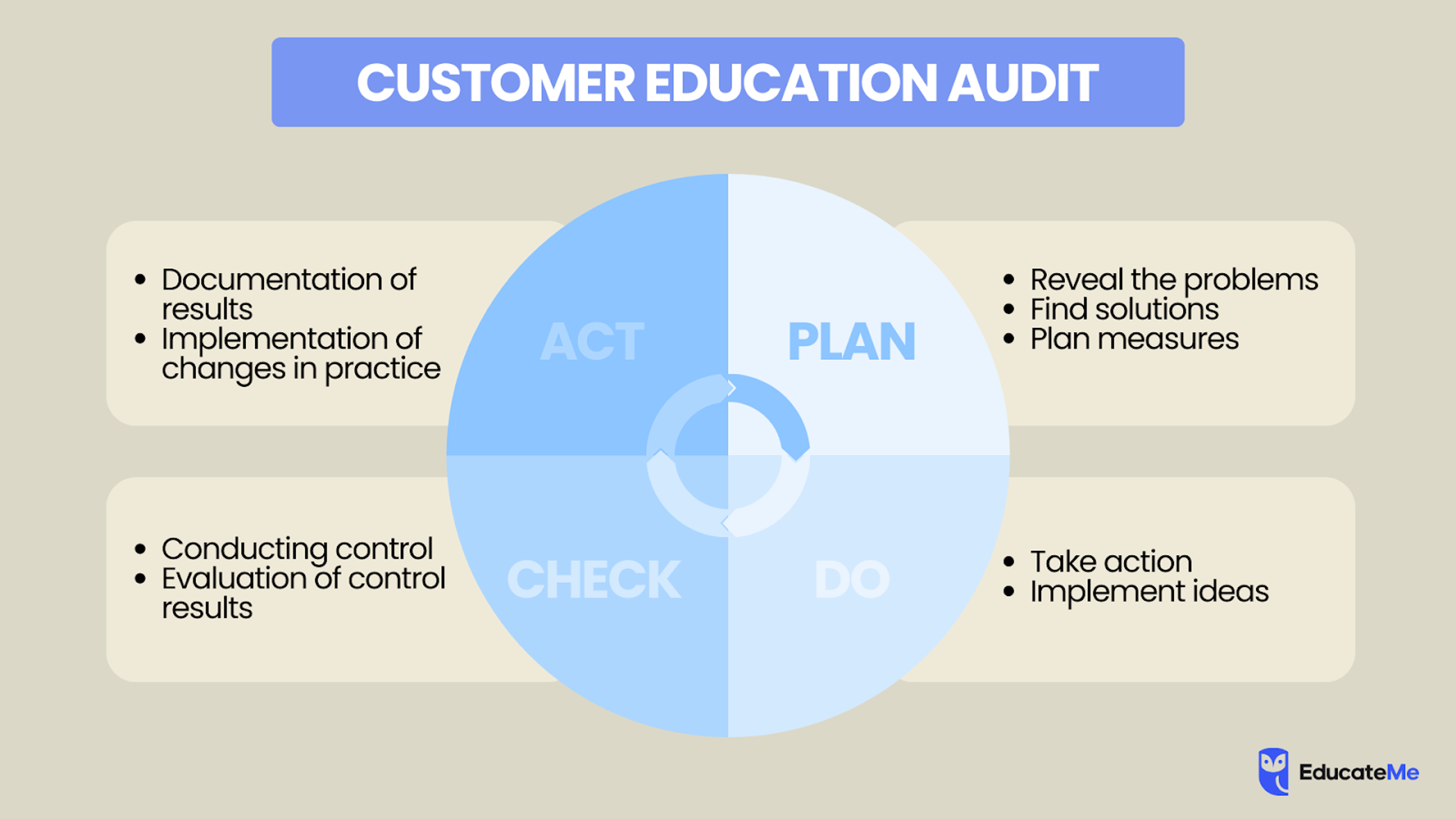 Customer education audit