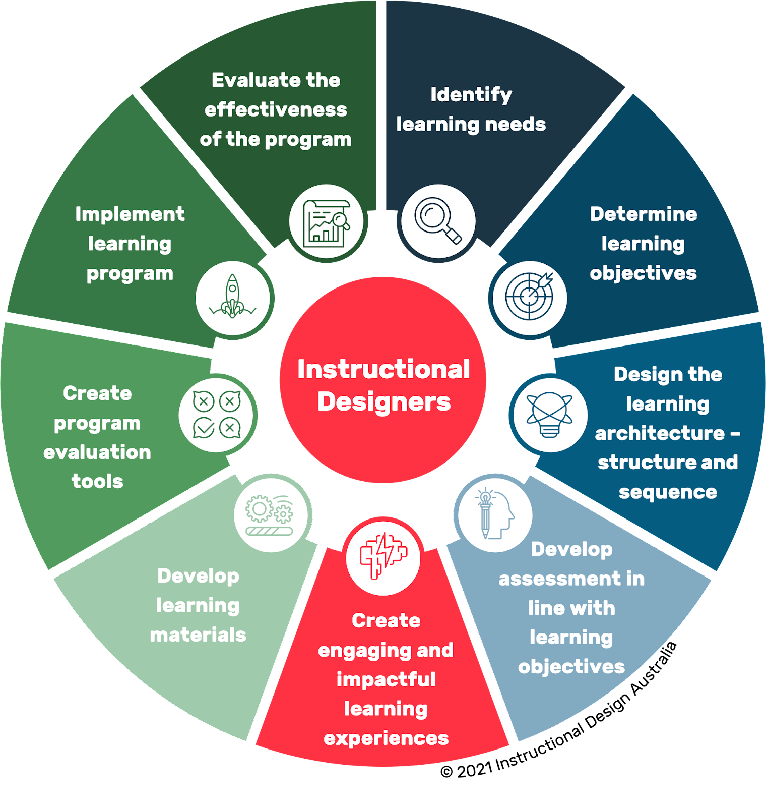 Instructional Designer — eLearning Developer vs Instructional Designer