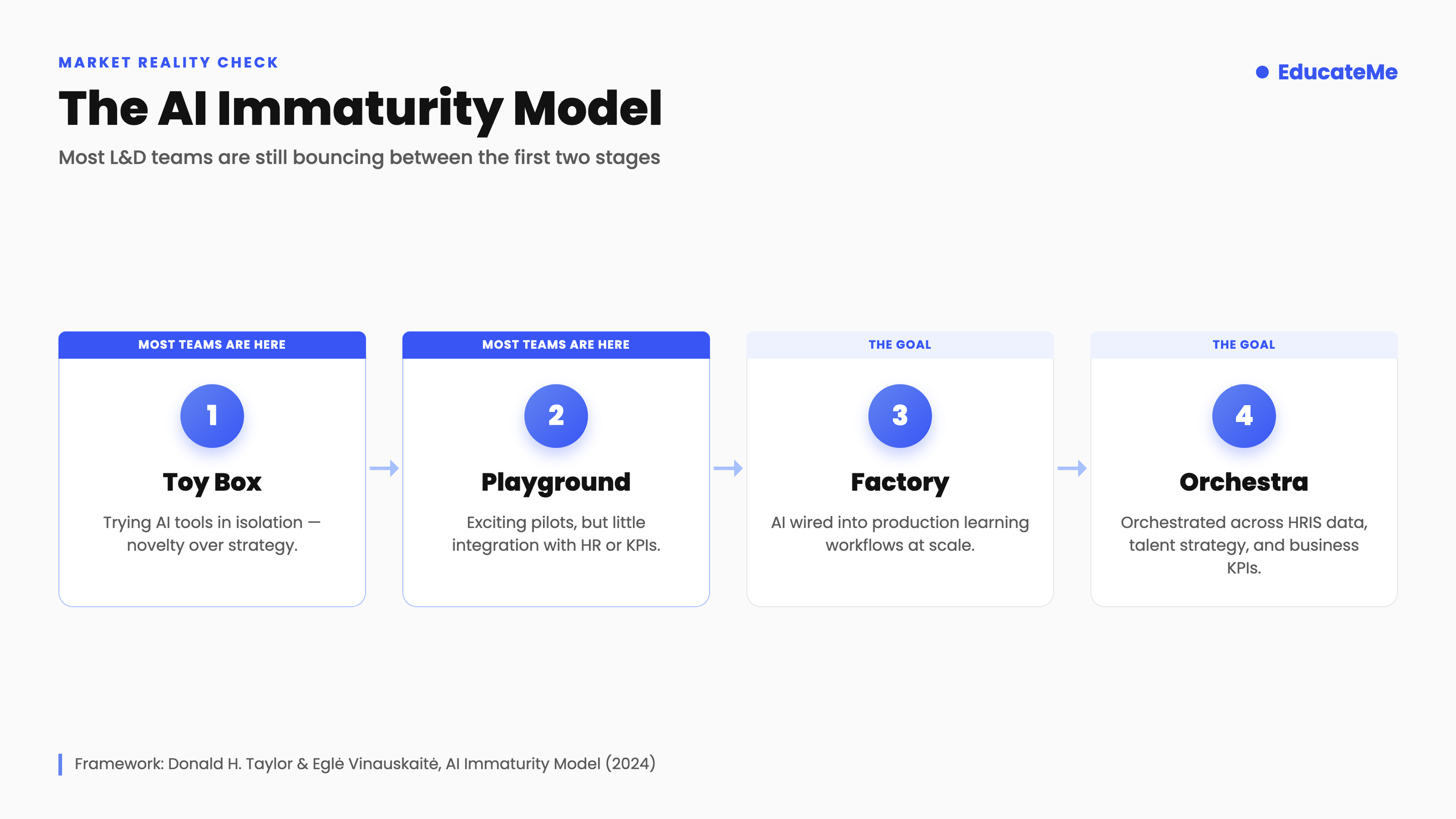 the AI Immaturity Model