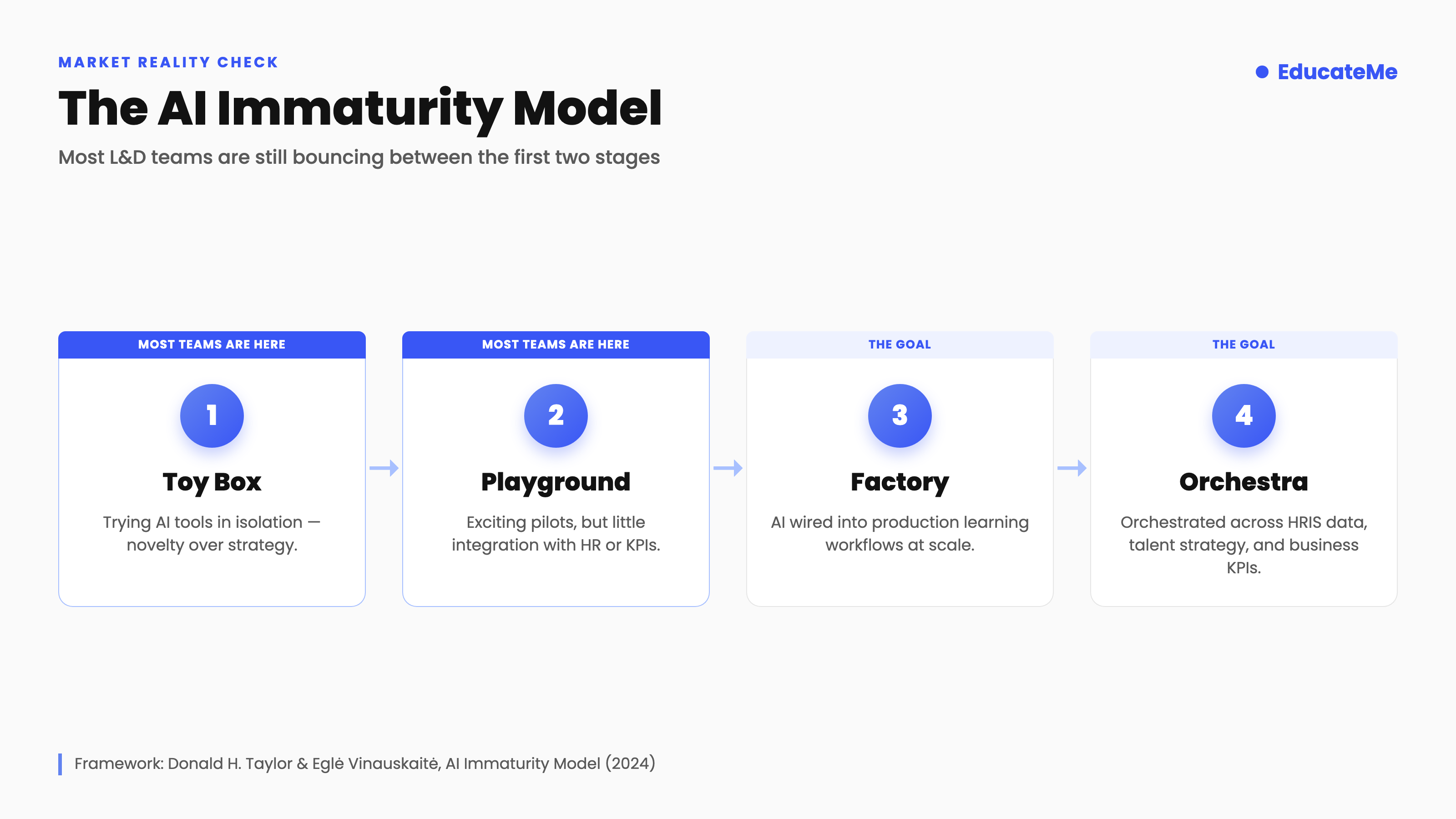 the AI Immaturity Model