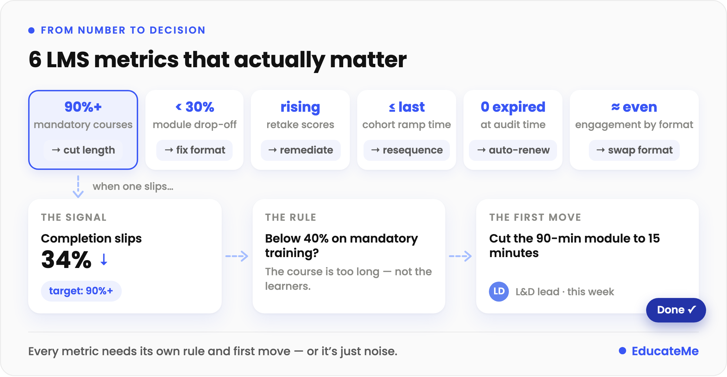Six LMS metric benchmarks — 90%+ completion on mandatory courses, under 30% module drop-off, rising retake scores, ramp time at or below the last cohort, zero expired certificates at audit, and even engagement across formats — shown with the reporting loop from signal to rule to first move