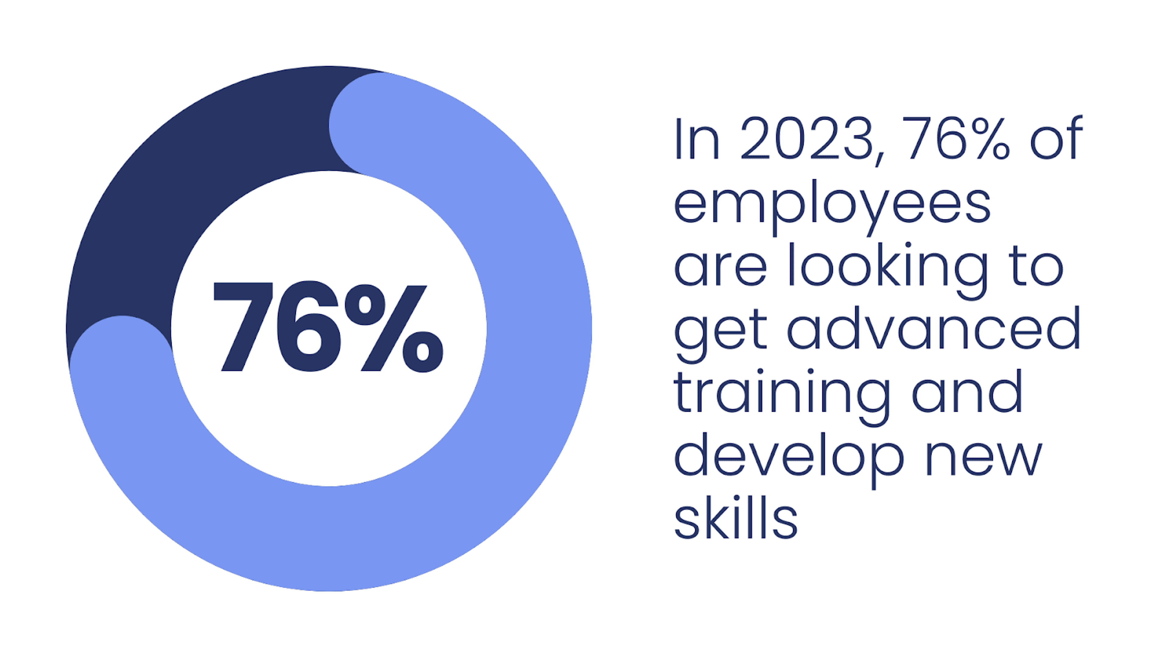 Labor force learning statistics