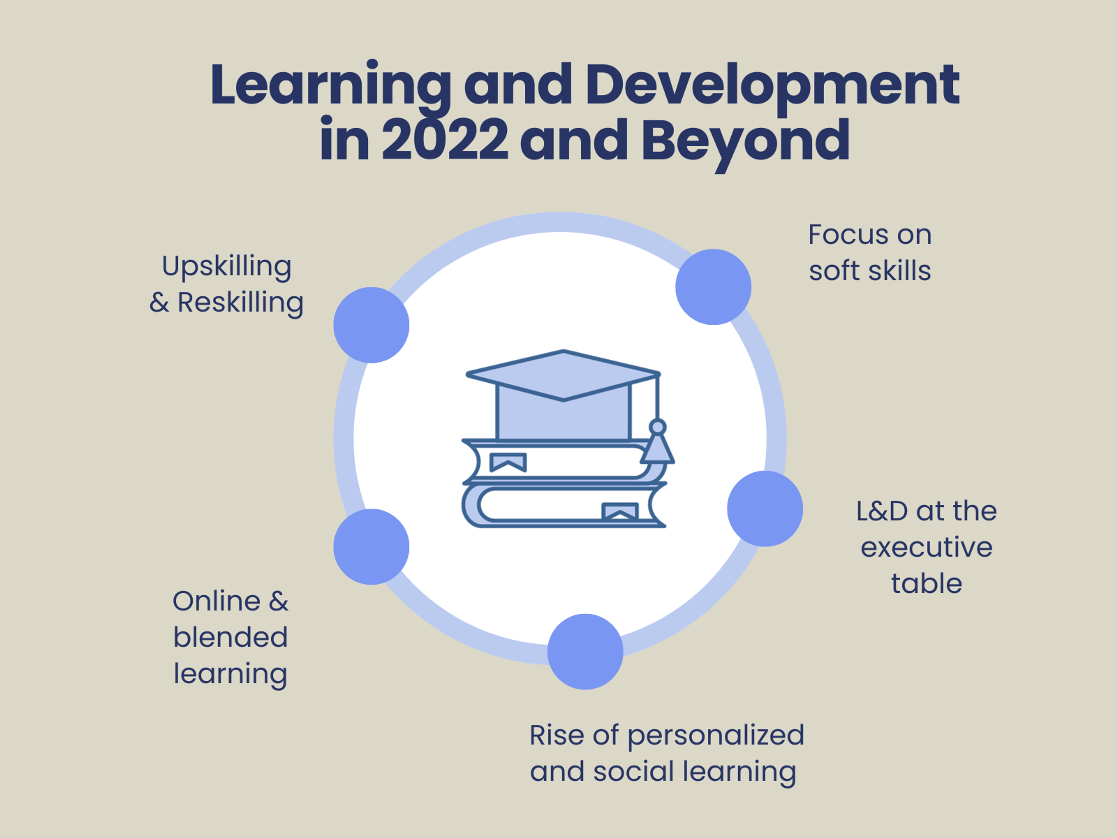 learning and development in 2022.