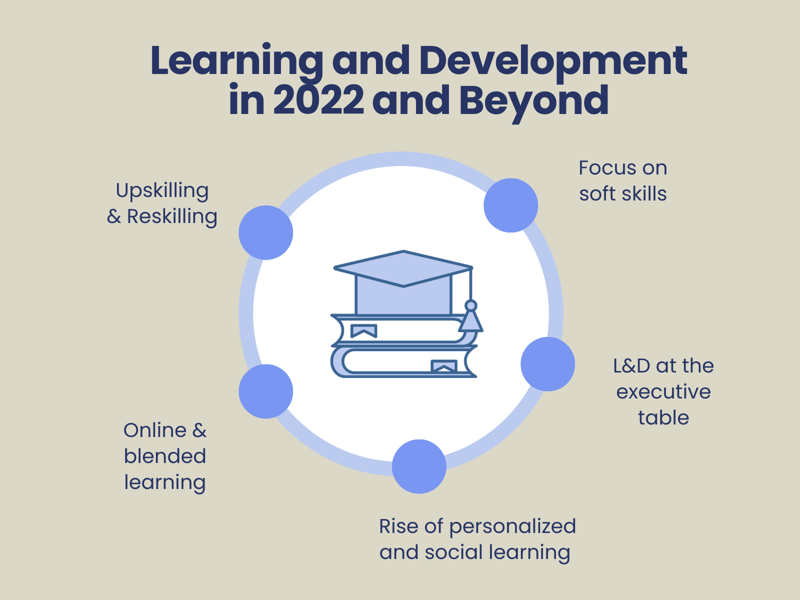 learning and development in 2022.