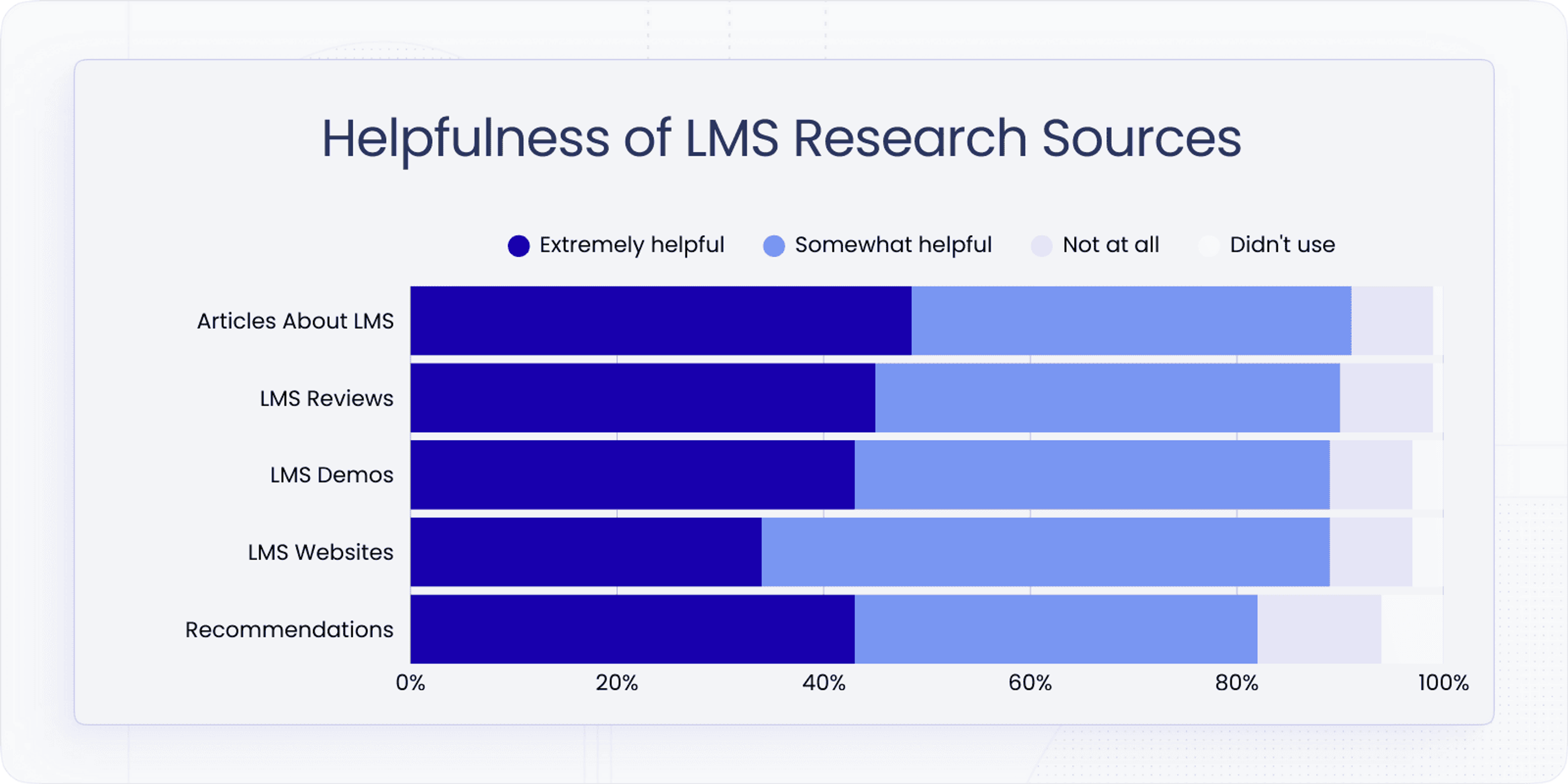 Helpfulness of LMS Research Sources