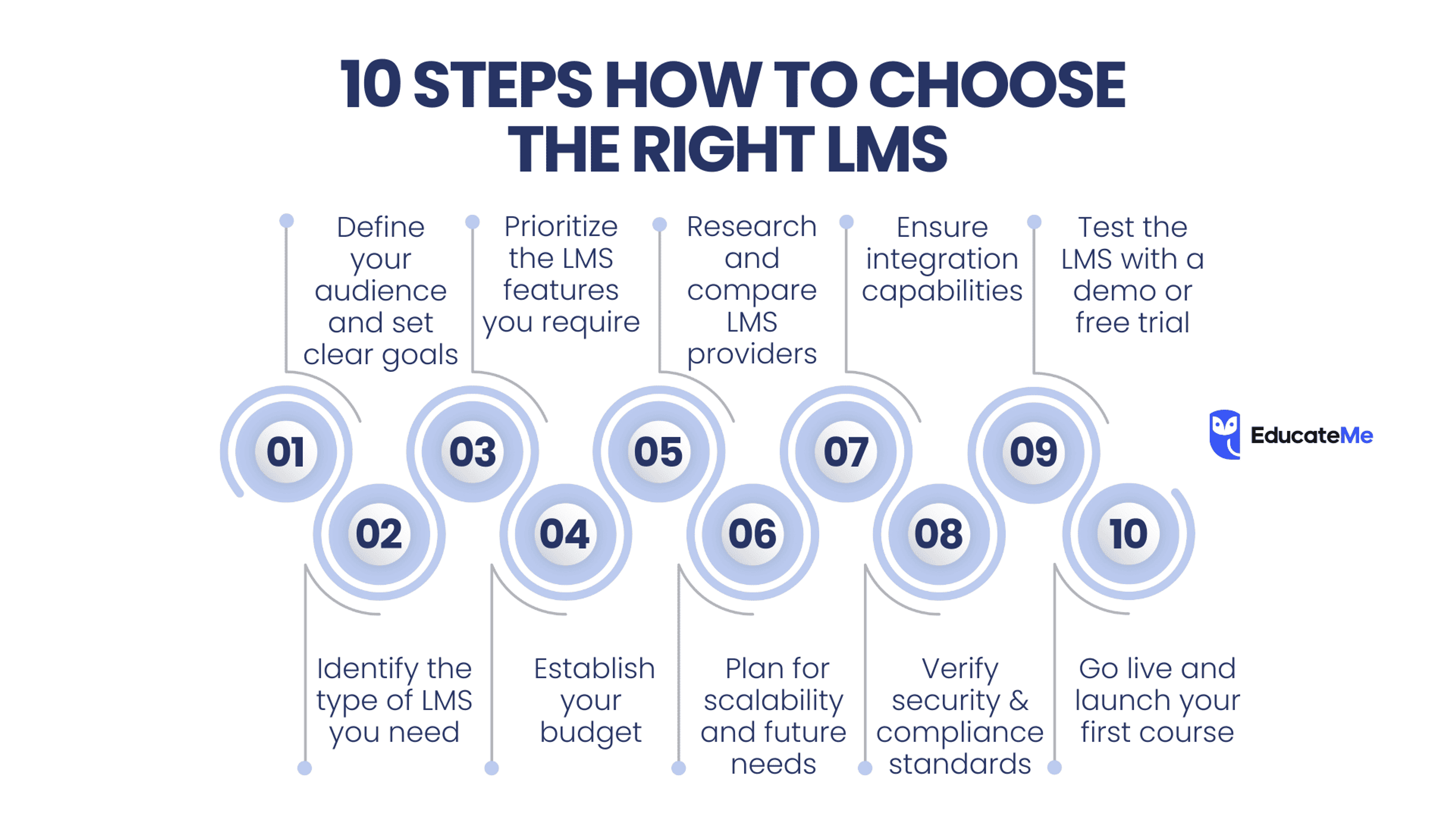 How to choose an LMS: 10 main steps