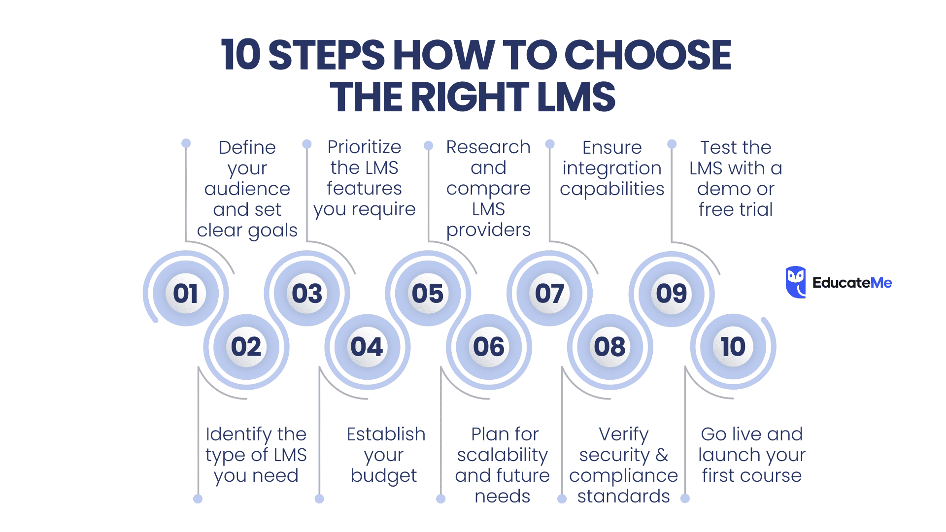 How to choose an LMS: 10 main steps
