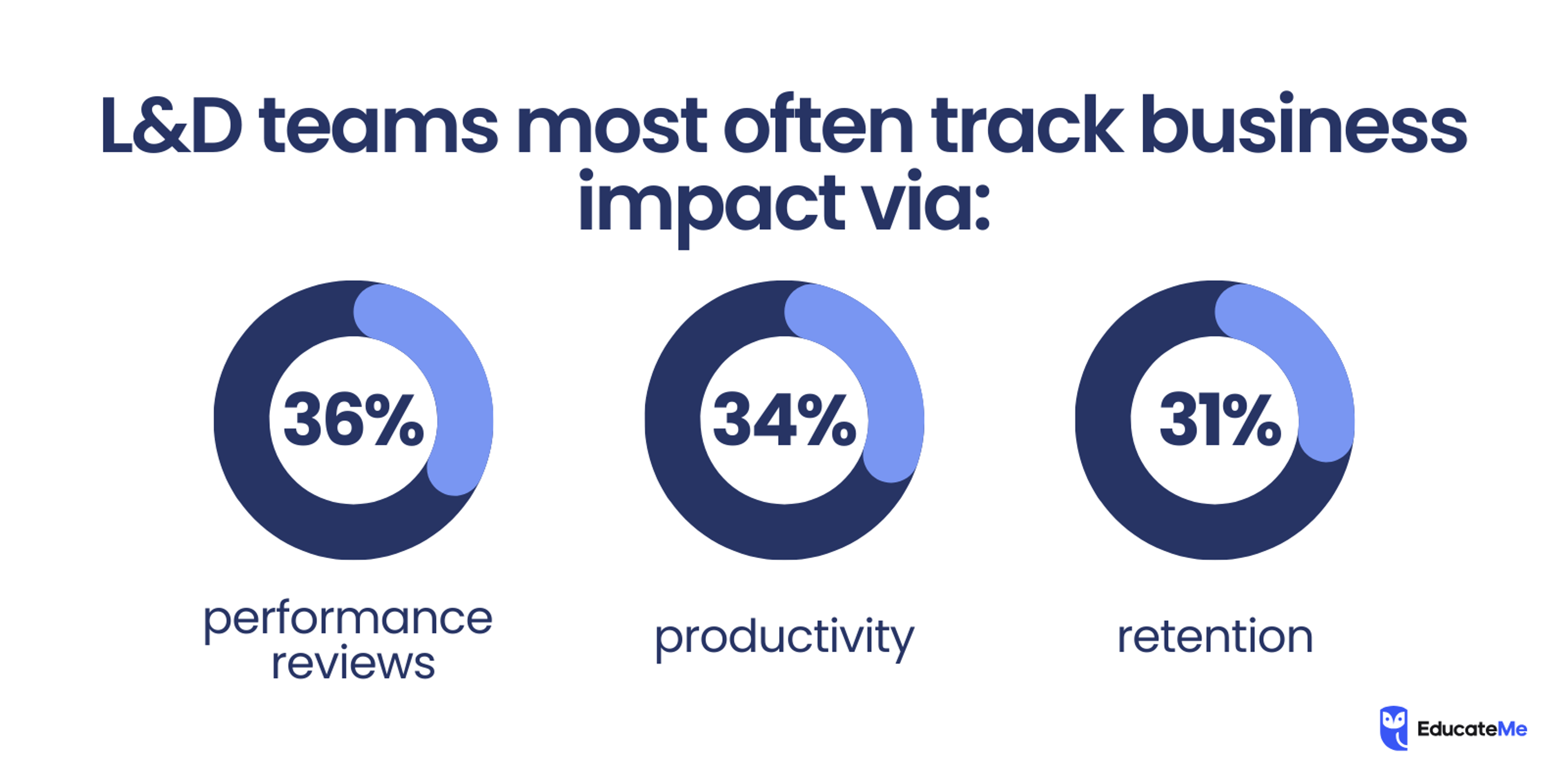 Enterprise Learning Stats