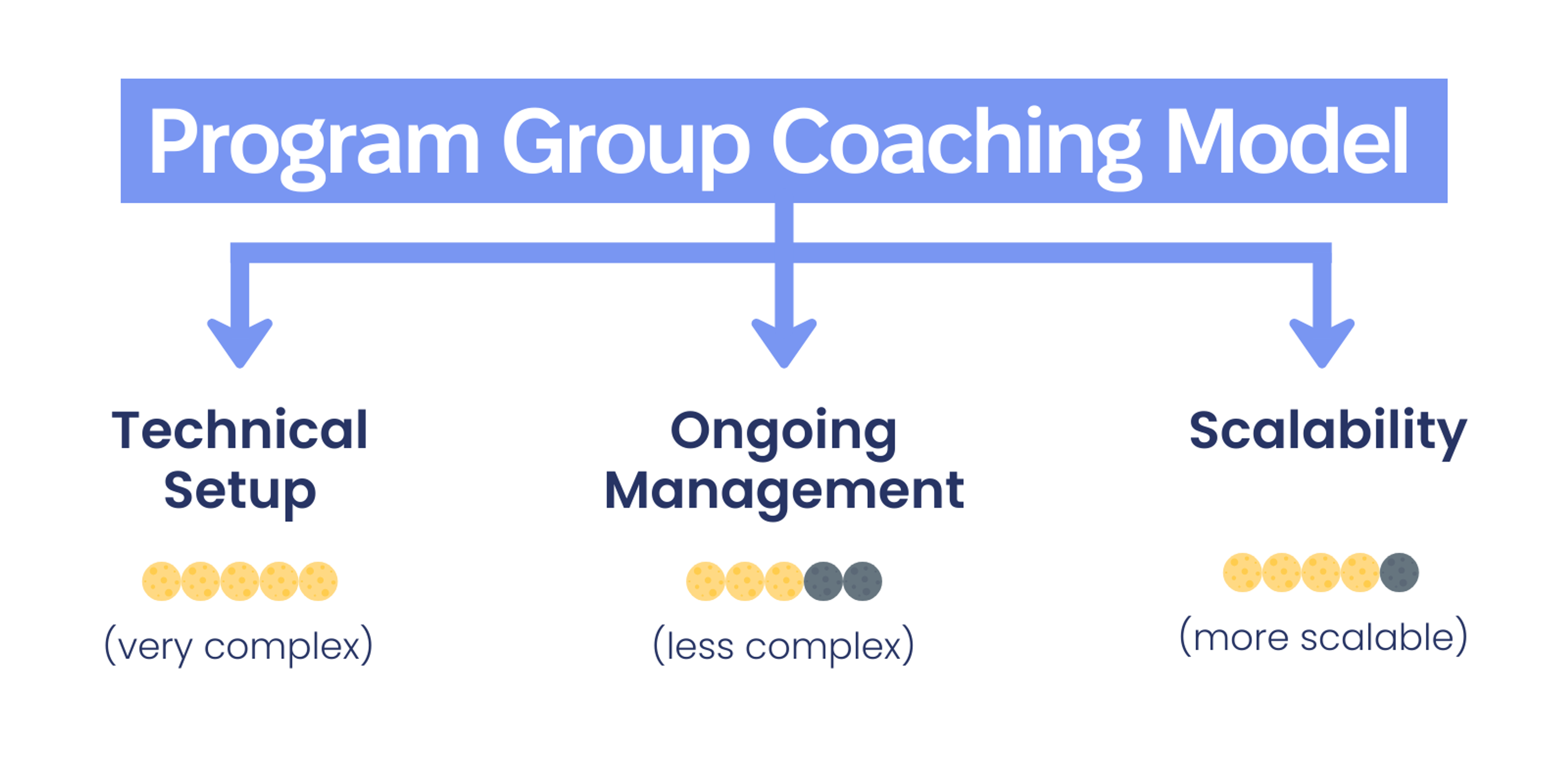 Program Group Coaching Model
