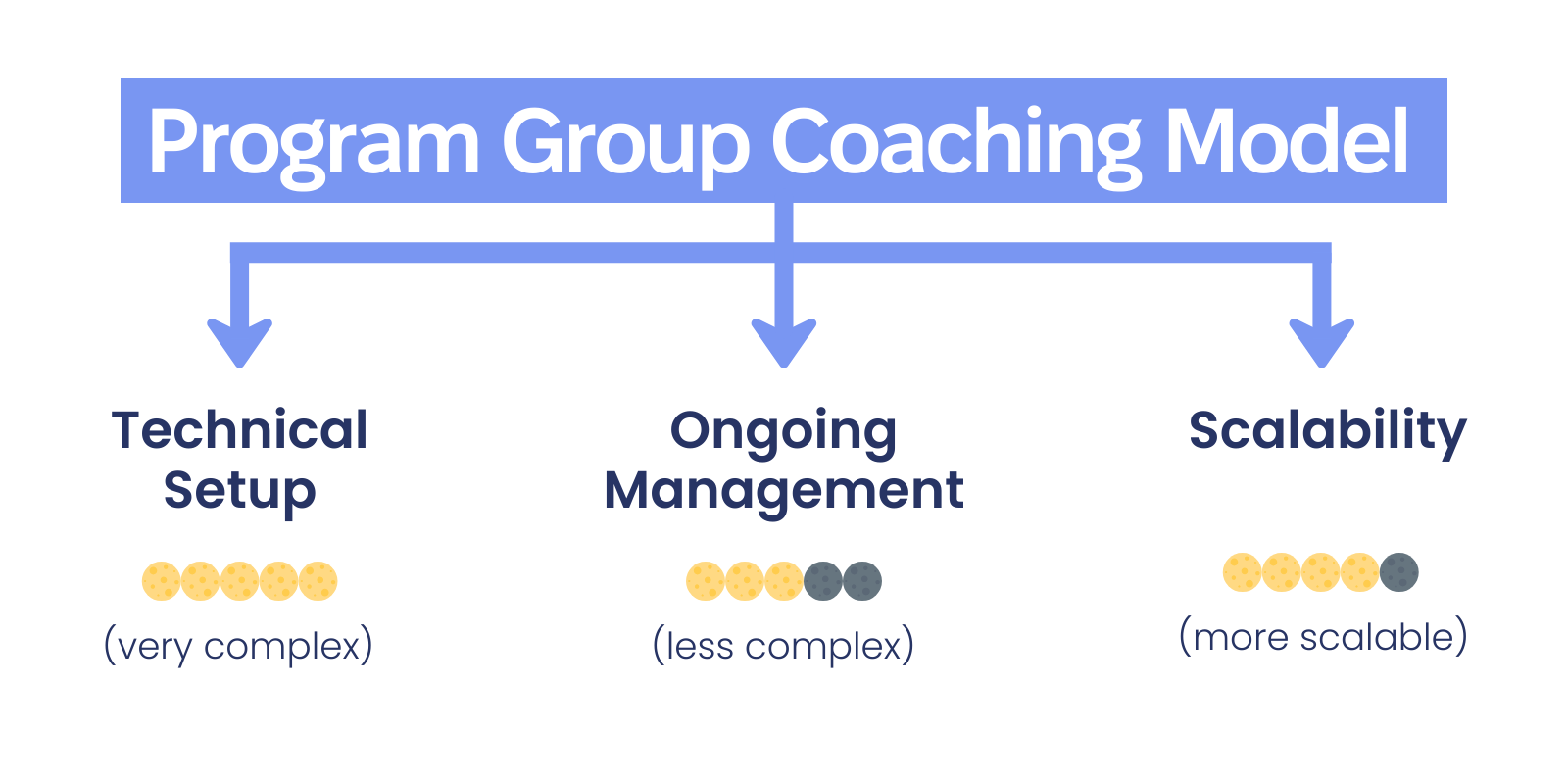 Program Group Coaching Model