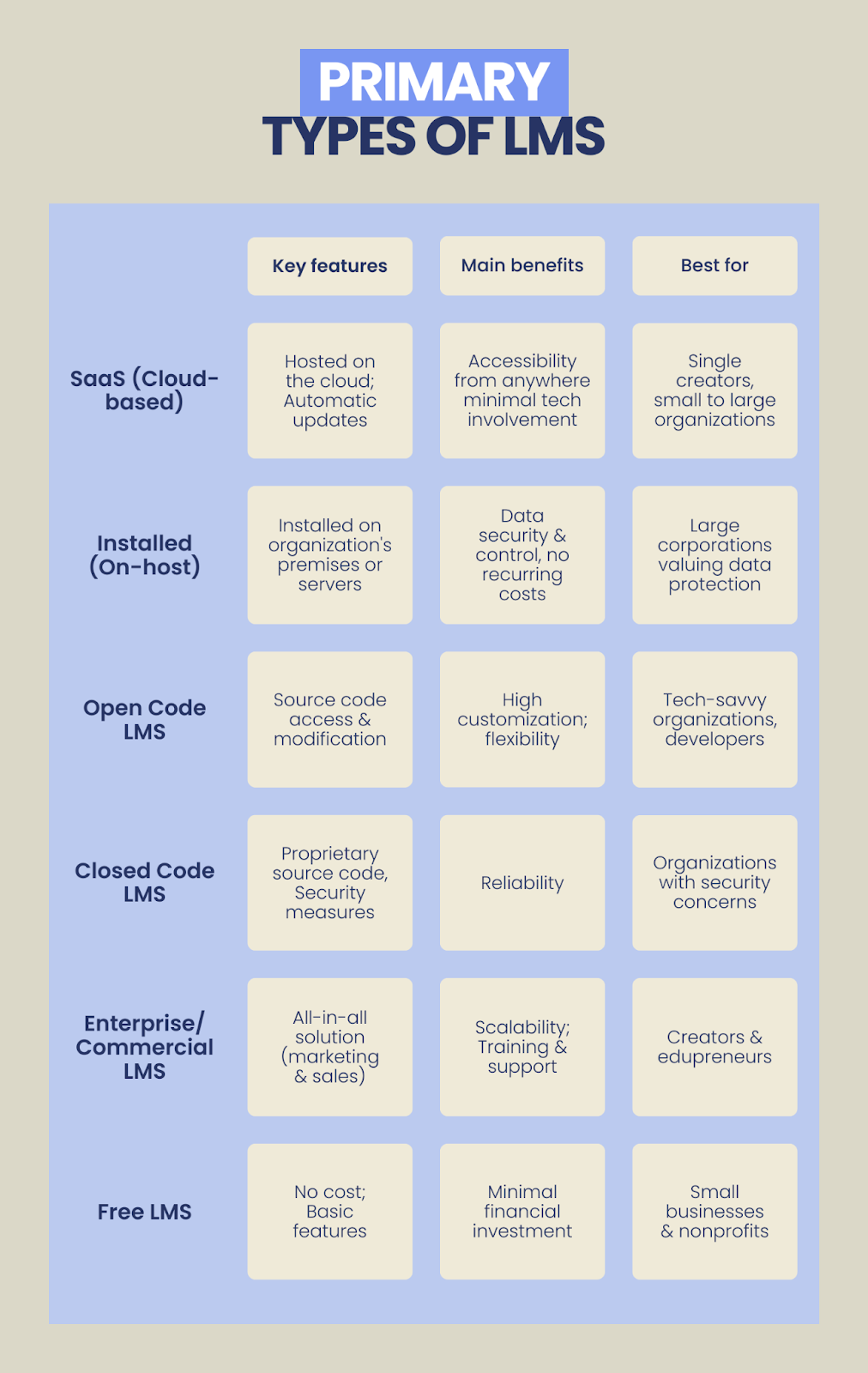 Types of learning management system.