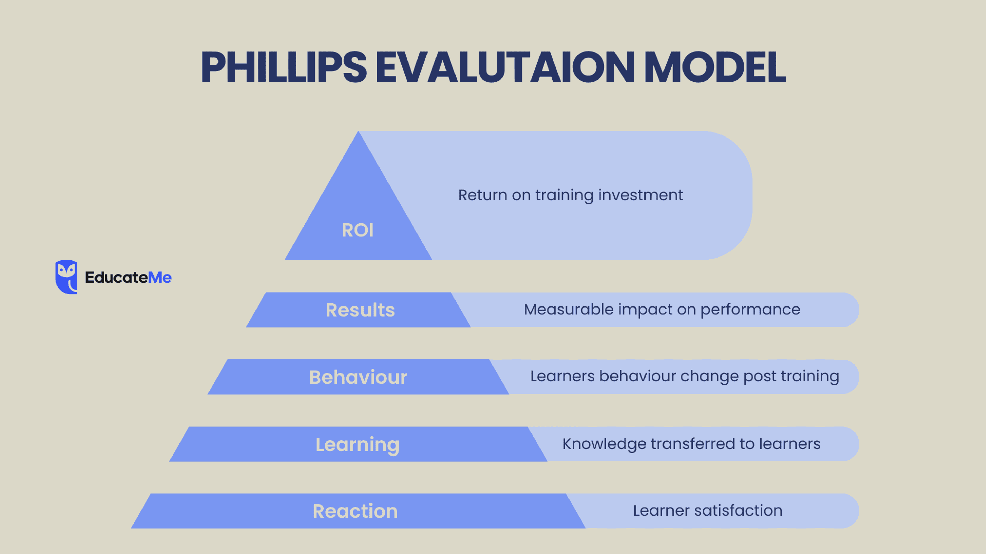 2. Phillips model — How to Measure Training Effectiveness