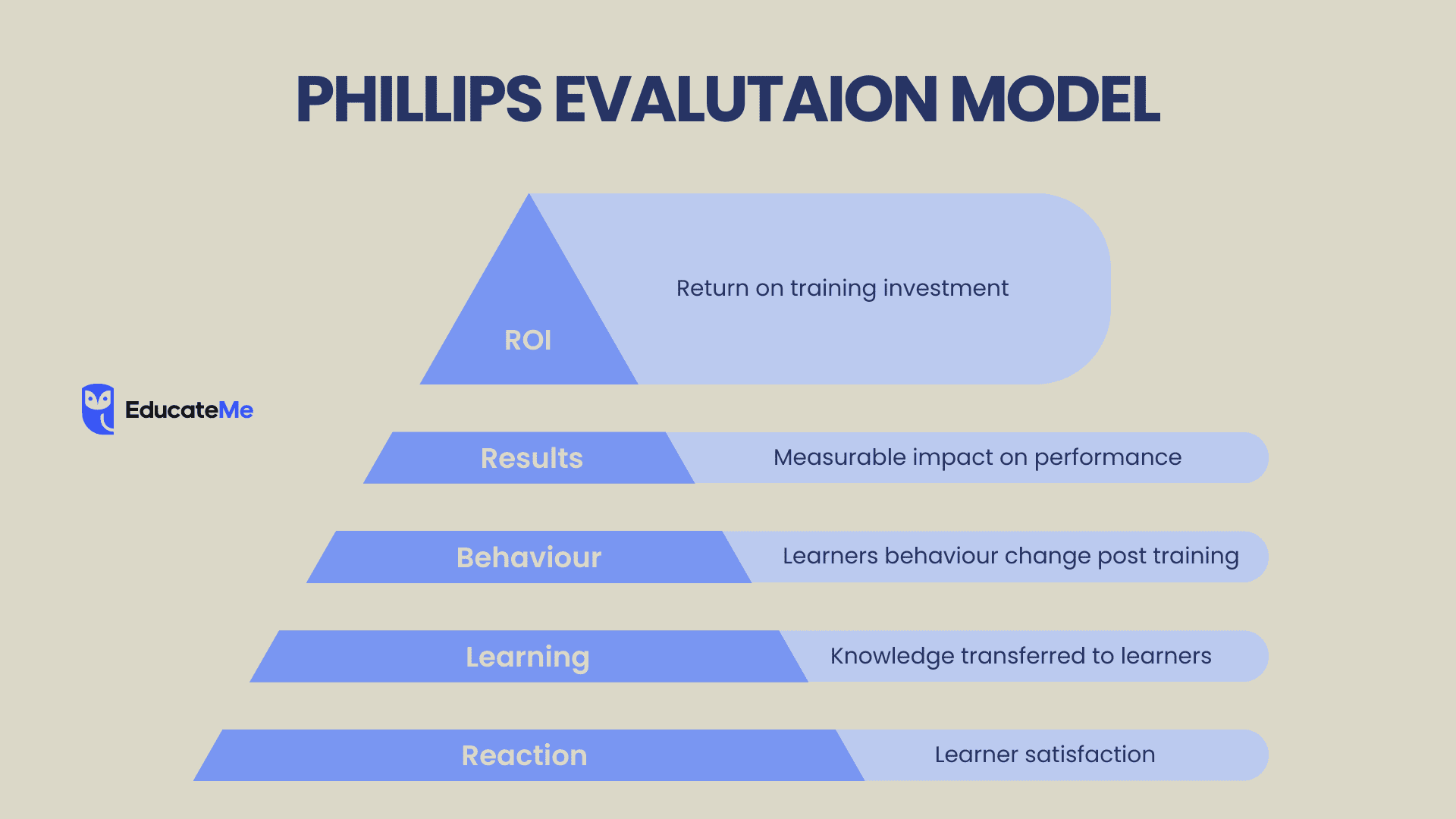 2. Phillips model — How to Measure Training Effectiveness
