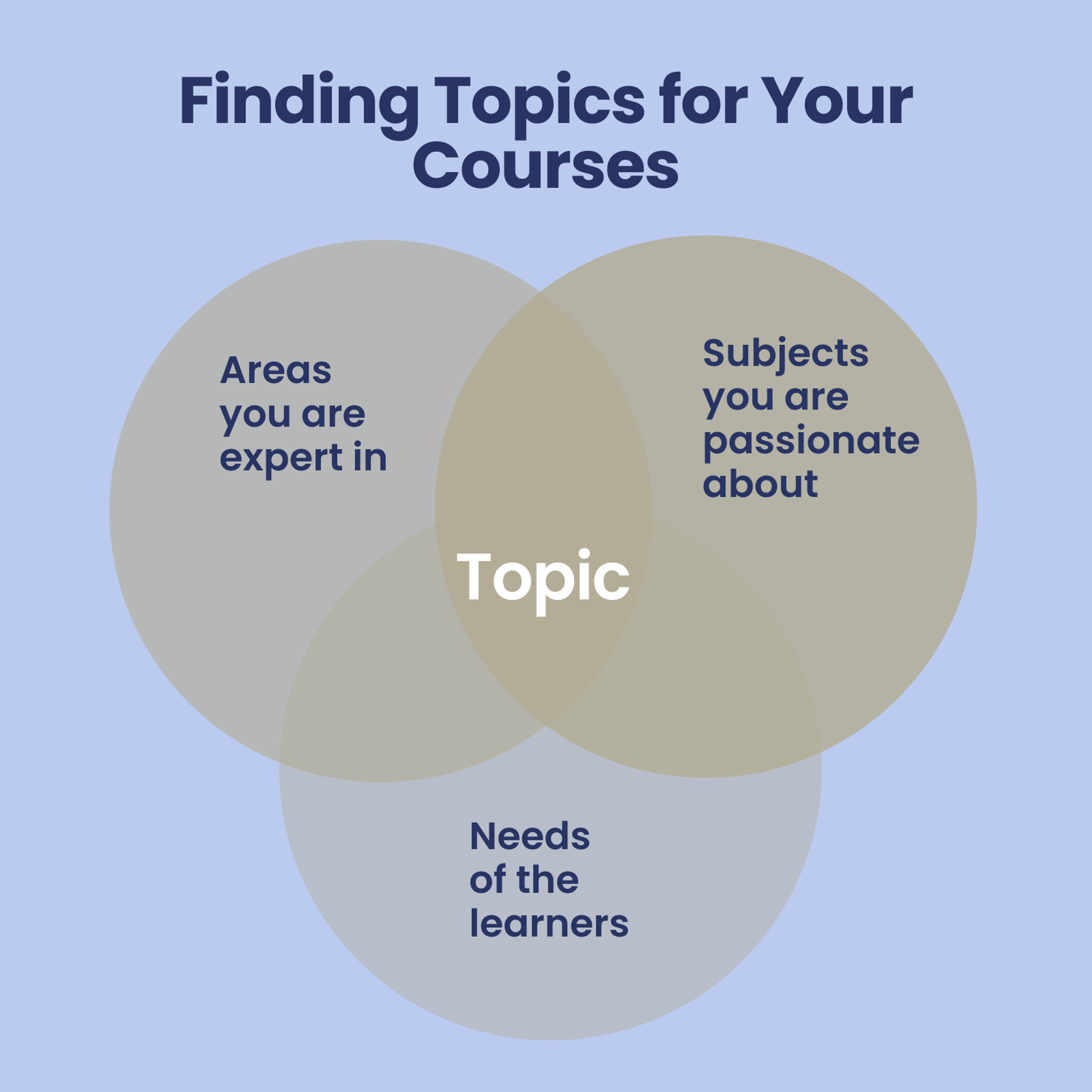 find topics for your courses