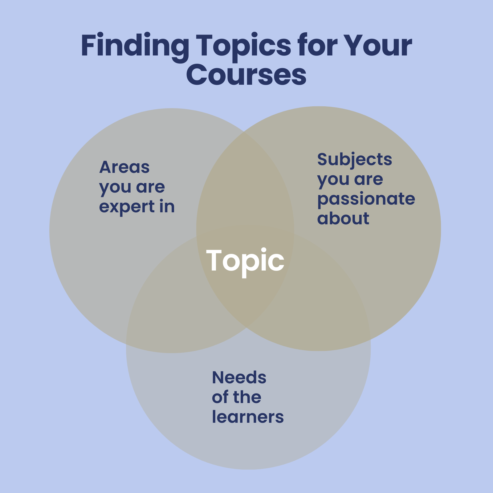 find topics for your courses