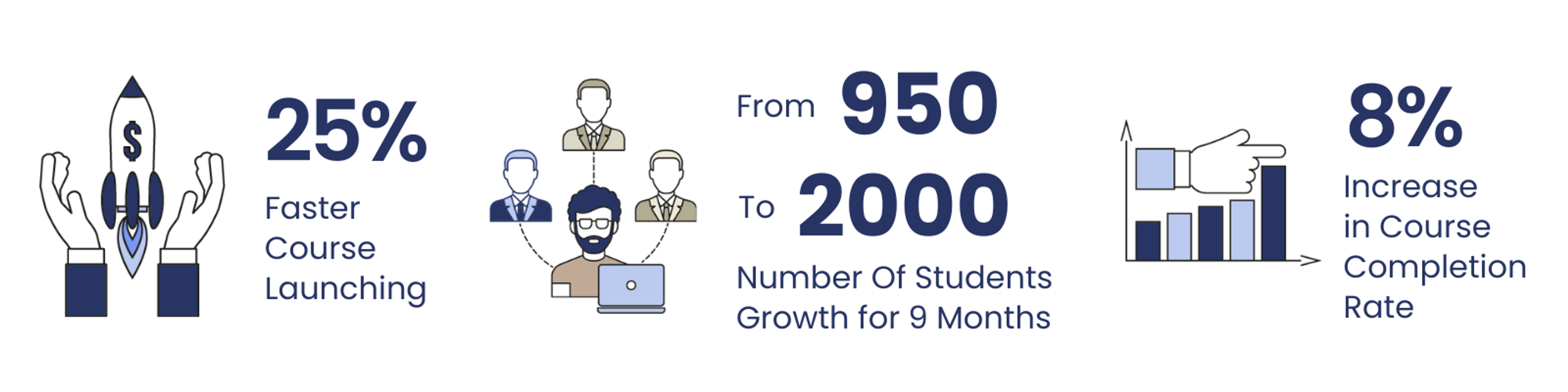Projector Academy Results Using EducateMe LMS For 9 Months