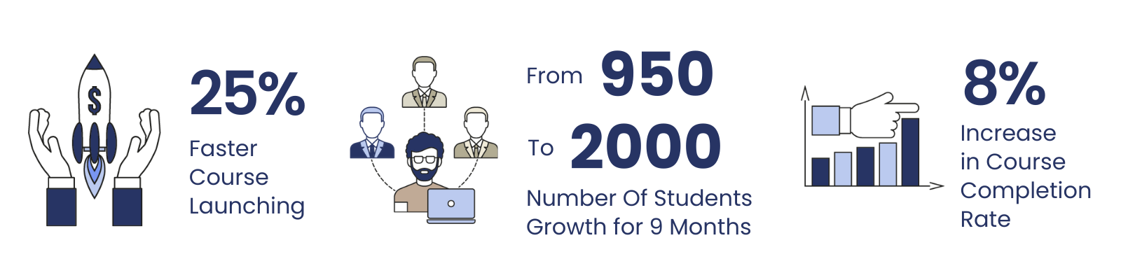 Projector Academy Results Using EducateMe LMS For 9 Months