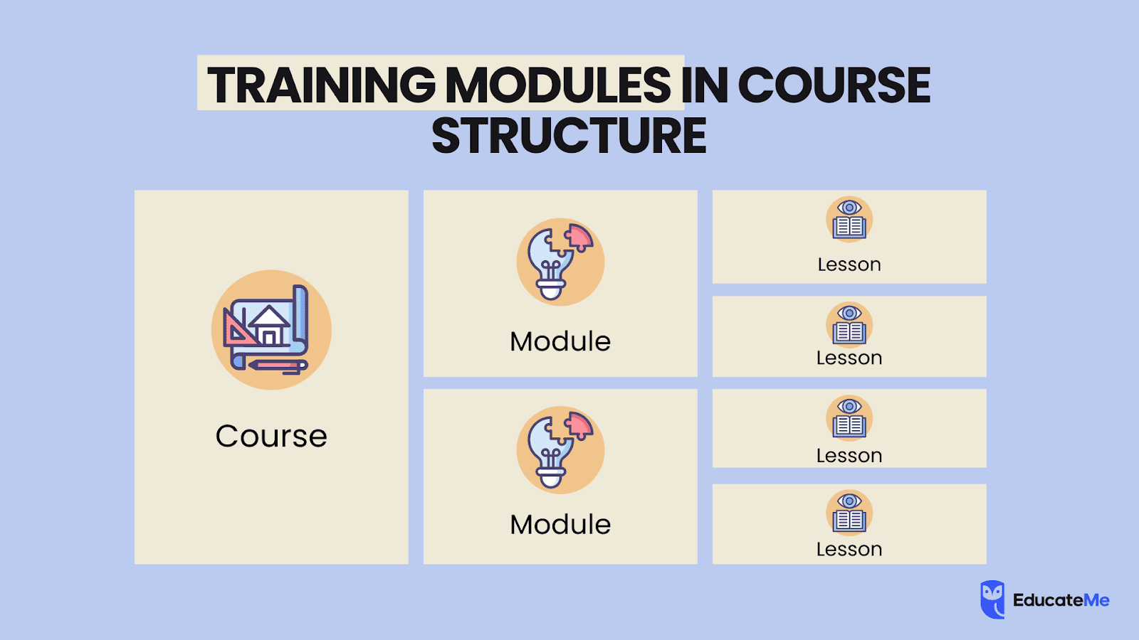 Training Module In Course Structure