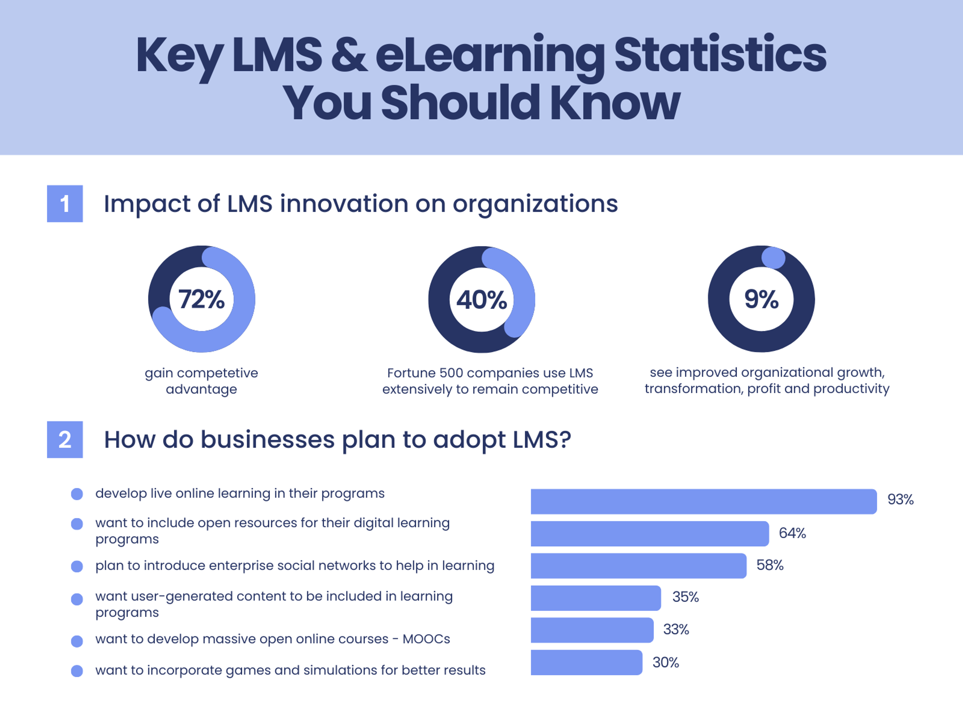 Key LMS & eLearning Statistics You Should Know
